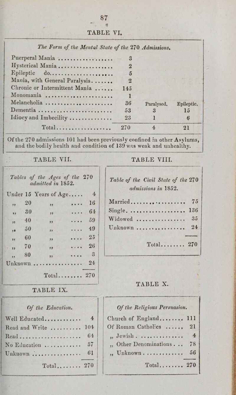 $ TABLE VI. The Form of the Mental State of the 270 Admissions. Puerperal Mania. Hysterical Mania. Epileptic do. Mania, with General Paralysis. .. .. .. 2 Chronic or Intermittent Mania .. •••• 145 Monomania . Melancholia. Epileptic. Dementia. 15 Idiocy and Imbecility. .... 23 1 6 Total. 21 Of the 270 admissions 101 had been previously confined in other Asylums, and the bodily health and condition of 139 was weak and unhealthy. TABLE VII. TABLE VIII. Tables of the Ages of the 270 admitted in 1852. Under 15 Years of Age. 4 11 20 ,, .... 16 H 30 19 . • • • 61 11 40 ,, .... 59 >i 50 19 • * • * 49 11 60 ,, .... 25 if 70 a .... 26 11 80 ,, .... 3 TTnVnnwn 24 - Total.. 270 TABLE IX. Table of the Civil State of the 270 admissions in 1852. Married. 75 i Single. 136 Widowed . 35 Unknown. 24 Total. 270 TABLE X. Of the Education. Well Educated. 4 Read and Write . 104 Head. 64 No Education . 37 Unknown .. 61 Total. 270 Of the Religious Persuasion. Church of England. Ill Of Roman Catholics . 21 „ Jewish. 4 ,, Other Denominations . .. 78 „ Unknown. 56 Total. 270