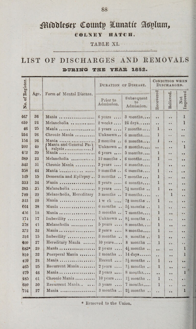 ittfobltsty: Cotmtp lunatic COLKEY HATCH. TABLE XI. LIST OF DISCHARGES AND REMOVALS 3>URI7^a THE 1TEAR 1852. j No. of Register. Age. Form of Mental Disease. Duration of Disease. Condition when Discharged. Recovered Relieved. Not Improved Prior to Admission. Subsequent to Admission. 467 36 Mania. 1 6 years .... 3 months..,. • • • • 1 659 24 Melancholia... 2 weeks .... 24 days. 1 46 25 Mania. 5 years .... 7 months.... 1 • • • • 254 26 Chronic Mania. Unknown .. 6 months.... 1 * • • • 154 26 Mania. 2 months .. 6 months.. .. 1 • • • • 202 40 /Mania and General Pa-\ l ralysis.J Unknown 8 months.... • • • • 1 452 39 Mania. 6 years .... 5 months.... 1 • • t » 889 23 Melancholia .. 12 months . 6 months.... 1 • • • • 842 31 Chronic Mania. 3 years .... 6 months.... 1 • • • • 358 44 Mania '.... 9 months .. 6 months.... 1 • • % • 149 15 Dementia and Epilepsy .. 3 months .. 7 months ... 1 • • • • 333 34 Mania. 2 years .... 6 months.... 1 • • • • 383 33 Melancholia . 9 years .... 7| months .. 1 • • 709 29 Melancholia, Hereditary 3 months .. 2 months.... • • 1 • • 313 20 Mania . 1 w ek .... 7£ months .. 1 • • • • 664 38 Mania. 6 months .. 5^ months .. 1 • • • • 436 18 Mania.. 3 months .. 7 months.... 1 • • • • 174 17 Imbecility. Unknown .. months .. 1 • • • 1 378 45 Melancholia.. 5 years .... 8 months.. .. 1 • • • • 372 32 Mania. 2 years .... 8 months.... 1 • • • • 316 15 Imbecility.. .... 3 months .. 8 months .. 1 e c • • 409 27 Hereditary Mania . 10 years.... 8 months .. 1 • • 683* 29 Mania. 2 years .... 4^ months .. • t • • 1 8i o 32 Puerperal Mania ........ 2 months .. 14 davs. 1 439 2S Mania... Recent .... 7^ months .. • • 1 • • • • 465 25 Recurrent Mania. 2 years _ 7| months .. 1 • • • • 479 46 Mania. 2 year3 .... 8 months.... • • • • 1 485 61 Chronic Mania. 10 years .... 74 months .. 1 • • • i 609 50 Recurrent Mania. 3 years .... 7 months.... 1 • • « t I ^ 27 Mania. 3 months .. 2^ months .. • • 1 * Removed to the Union.