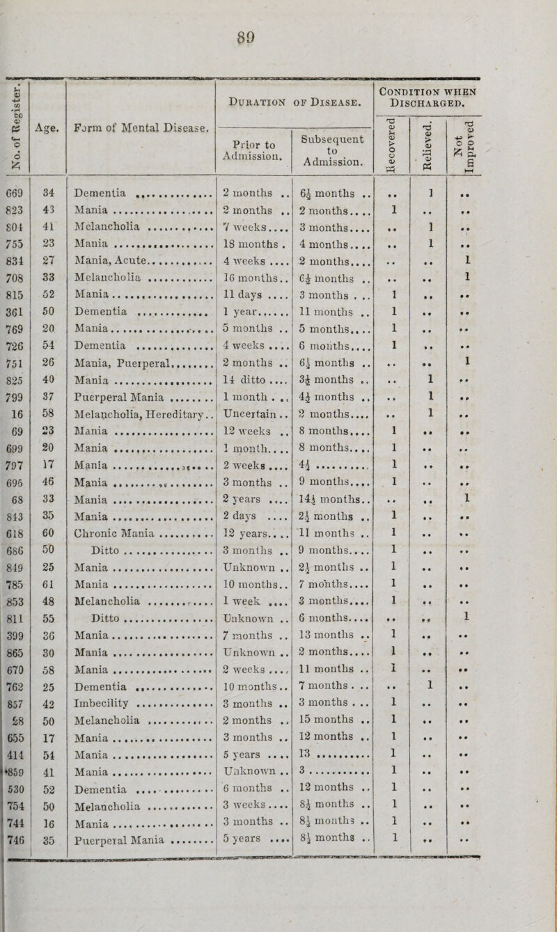 No. of Register. Age. Form of Mental Disease. Duration of Disease. Cond Dis <v J-t CD > o o CD Pn ITION CHARG *6 O) > O) pi IVIIEN ED. Q> o o fc £. a ►—1 Prior to Admission. Subsequent to Admission. 069 34 Dementia .. 2 months .. 6J months .. • • ] • 9 823 43 Mania. 2 months .. 2 months.... 1 • • 0 0 801 41 Melancholia . 7 weeks.... 3 months.... • • 1 0 0 753 23 Mania. 18 months . 4 months.... • • 1 0 0 834 27 Mania, Acute. 4 weeks .... 2 months.... • • • • 1 708 33 Melancholia . 16 months.. 6 £ months .. • • • • 1 815 52 Mania. 11 days .... 3 months . .. 1 • t • • 361 50 Dementia .. 1 year. 11 months . 1 769 20 Mania.. 5 months .. 5 months.. .. 1 • • 0 0 726 54 Dementia .. 4 weeks .... 6 months..., 1 • • 0 0 751 26 Mania, Puerperal. 2 months .. 6 j months .. • • o • 1 825 40 Mania. 14 ditto .... 3£ months .. • • 1 • • 799 37 Puerperal Mania. 1 month . ., 4£ months .. • • 1 • • 16 58 Melancholia, Hereditary.. Uncertain.. 2 months.... • • 1 • • 69 23 Mania... 12 weeks .. 8 months.... 1 • • • • 699 20 Mania. 1 month.. .. 8 months.... 1 ■ • 797 17 Mania.. 2 wepks .,,, 44 . 1 696 46 Mania .... 3 months .. 9 months.... 1 • • • r 68 33 Mania... 2 years .... 14$ months.. • • • • 1 813 35 Mania. 2 days .... 2$ months .. 1 • • • • 618 60 Chronic Mania. 12 years.. .. 11 months .. 1 • • • • 686 50 Ditto. 3 months .. 9 months.... 1 • • • • 819 25 Mania. Unknown .. 2\ months .. 1 • 0 0 0 785 61 Mania... 10 months.. 7 months.... 1 m 0 0 0 853 48 Melancholia . .... 1 week .... 3 months.... 1 0 0 0 0 811 55 Ditto. Unknown .. 6 months.... • • 9 9 1 399 36 Mania. 7 months .. 13 months .. 1 0 9 0 0 865 30 Mania. Unknown .. 2 months.... 1 9 9 0 0 670 58 Mania. 2 weeks .... 11 months .. 1 0 • 9 9 762 25 Dementia . 10 months.. 7 months . .. • • 1 0 0 857 42 Imbecility . 3 months .. 3 months . .. 1 • • 0 0 £8 50 Melancholia .. 2 months ., 15 months .. 1 • • 9 9 655 17 Mania. 3 months .. 12 months .. 1 • • 9 0 414 54 Mania .. .... 5 years .... 13. 1 9 0 *85 Q 41 Unknown .. 3. 1 530 52 Dementia . 6 months .. 12 months ., 1 • • 0 0 754 50 Melancholia . 3 weeks.... 8$ months .. 1 • • 9 0 744 16 3 months .. 8J months .. 1 • • 0 0 746 35 Puerperal Mania. 5 years .... 8$ months .. 1 t • 0 0