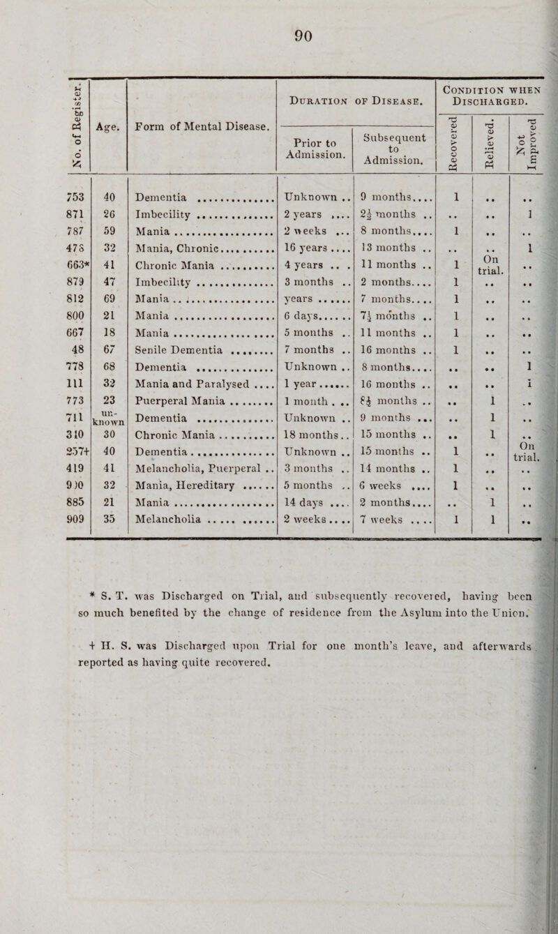 o +* rjl be o> CA 753 871 78 7 478 G63* 879 812 800 667 48 778 111 773 711 310 257+ 419 9)0 885 909 Ag-e. Form of Mental Disease. 40 26 59 32 41 47 69 21 18 67 68 32 23 un¬ known 30 40 41 32 21 35 Dementia . Imbecility. Mania. Mania, Chronic. Chronic Mania..... Imbecility. Mania. Mania. Mania. Senile Dementia ....... Dementia . Mania and Paralysed ... Puerperal Mania. Dementia . Chronic Mania. Dementia. .. Melancholia, Puerperal . Mania, Hereditary . Mania. Melancholia. Duration of Disease. Recovered m o . w e ITION CHARG H3 Q> > O r—1 O) WHEN ED. = 2 *! ►—< Prior to Admission. Subsequent to Admission. Unknown .. 9 months.... 1 •• • • 2 years .... months .. • • • • 1 2 weeks ... 8 months.... 1 • • • « 16 years .... 13 months .. • • 1 4 years .. . 11 months .. 1 On trial. • • 3 months .. 2 months.... 1 • • • • years . 7 months.... 1 • * • • 6 days. months .. 1 • * • • 5 months .. 11 months .. 1 • • • • 7 months .. 16 months .. 1 • • • • Unknown .. 8 months.... • • • • 1 1 year. 16 months .. • • • • i 1 month . .. 8£ months .. • • i «• Unknown .. 9 months ... • • i • # 18 months.. 15 months .. • • i • • Unknotvn .. 15 months .. 1 •• On trial. 3 months .. 14 months .. 1 «• • • 5 months .. 6 weeks .... 1 « • • • 14 days .... 2 months.... • • i • • 2 weeks.... 7 weeks .... 1 l t • * S. T. rvas Discharged on Trial, and subsequently recovered, having been so much benefited by the change of residence from the Asylum into the Union. + H. S. was Discharged upon Trial for one month’s leave, and afterwards reported as having quite recovered.
