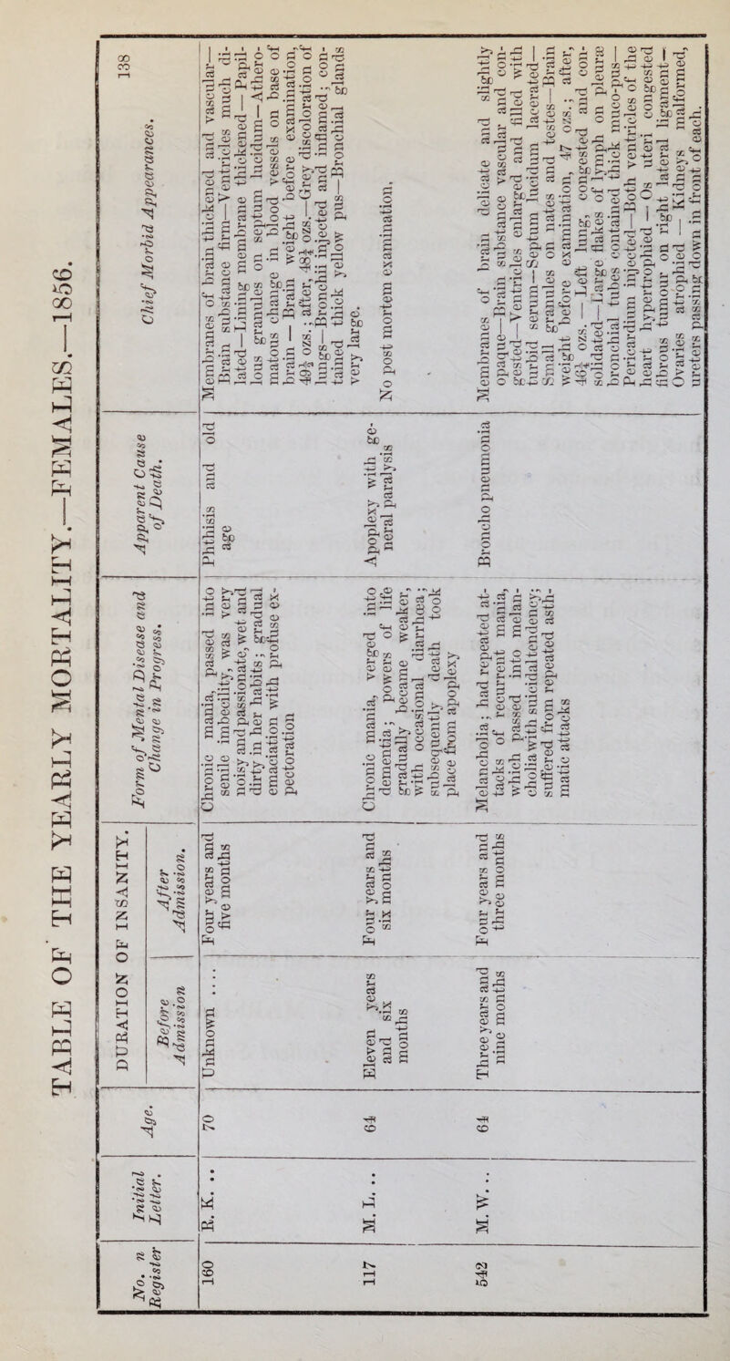 TABLE OF TflE YEARLY MORTALITY.—FEM7ILES.—1856. 00 CO Co I: •e* ^c> Co I: g CiJ «o 53 05 5?> ^ a a <4) >-1 H I—( <1 m X (—I pw O o l-H H <1 Ph h3 Q a o •«>* >u Ctj e j. •e* a* a 'to ►5 'ft^ Irfi o o 6c A 'Ti 03 S h,.:3 O) c3 ^ 5^''^ 00 ta. '' O y2 ^ O •'N c^ 00 a rv -♦J >-j r2 ‘fH . -*-3 R pO pM -;:2 -2 cs .-t^ c3 .jH [Ex: > •a cj to ? a 03 cs s_, 3-5 Pto) p 2 ■ 2 5I3 p: Oh . o • I C4-H r'C*H :p o o P o Q, *-( O «j ^ *r! ^ A -C3 CO O ^ ^ C5 2 tla • I <t1-c P-g-^ 4 I =5i-2S'3 I 2 ® X o|;a Il'S'lli o O «5 o ^ 2 ic2 ^p-  ,H i I g tp rt-l 84^ I--2 'to « ^ .^O gnw 6c ^ O) , P( pO o pO ' o ■I o p-i 3 S -iP o ' •p3 ! i=! 2 rP cq i;2 i = Ip *- fee >S o 5 2 ^ • 6C u c3 p g «='2 - ,2 ° to2; CO H|M C .3 j? ® p c! I—I HH 03 > P c • w CS p s C3 X a> a> o o Oh O 2 c« Oi M g > 'S ^ rW O 'I3 Oi C3 Sh I c3 ^ O S c? ^ B ^ rQ ^ Ph t \ '2^6 ,3gtO T^r-^O tC C5 t;; O Z O ^ S-3 <1^ fP .Hi ti tH HH p^M P 2? d 9 O 03 OD rS'g w M *S ^ P *1^ w s S'-g 'all 03 , ., ic! p 2 ^ O 03 03 5 hi bep p p 2 =w O ^ • 03 be g -P s 8 0) <x> ct S-J Jh ^ o pp 'o ' 'C' Q oSpgjH.Pbcgrf ■’SP^pp-^iPtor 'IP,-22'^2S filP o-S K 03 O ><! C' 03 ScTj « 03 . ro cS to * 03 tH '1W ^ , .2 CO a> ^ o o ^ P3 CO o^ 3 t-> pO Sc2 C3 O) t ^ b£) a • -3 ^ CO Q2 •'•^ ^ N h3 X3 P d3.A3-3'-3 O c3 03 S ^2 p! o3 be 'P c .2 5 p 2 2lb*3 2,? to'HH 'M ? ^ 03 p: pH tp fH 03 2 g ft ® P Sh 43 P o s.g ^~S CO t: o c3 ^ CJ ^ 03 O 2 p ft bl o p ^ *1^ -M CO- d B S-. C ^ g'g O G 2 3 o 6c cS o 6c CO *cc >> C^ .22 pH hi o' • o 2 ^ 2f£s;; .2--J 8 O o r:- O o 6c rJ2 p S3 > & o a> s^ •rP C^ O) c^ o o >> b*-. o o “■ego ft S o 'P 03 ft Q -t cS c3 Hi - ft P P •p -S.2 p CO 5^ .H M a.jft o o g P •ai'^ <u cs:^ j fe ^ p ^'ft o o P 2.=§ ft'M 03 03 CO ■^4 CO ^ c3 C r3 o o 3 p cd' p ^ A ^ il.2 s 2 a e gft 2hh. 0.2-i P S p2 s ^ 2 & ' ■ 11 .2o« J ^ ^-gl £ p ft .2 ft =2 2 3 2ft 2ft 2 ' c3 ^ P p O H-a ^ ^ y: s b g oft-; X OQ p 3 § ?» l-s Ph ft eS 2 CO s-a* 3 g ?;2 2 1^ p hp-H o Ph CO b c€ r^,p ‘co ^ rj > b 3^ X O ^ G c3 S Si o b G ^ o-^ Ph 2 ” ^ ft eS h3 CO p b ® P (H 03 P <D p w o T*! CD HH CD p4 C<J Tf« W5