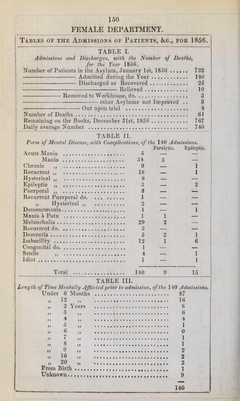 FEMALE DEPARTMENT. I Tables of the Admissions of Patients, &c., for 1856. TABLE 1. Admissions and Discharges, with the Number of Deaths, for the Year 185fi. Number of Patients in the Asylum, January 1st, 1856 .. .. .. 732 140 ^ A X A X ^ V W VX Xt X X XX CV XXX XX XX X ^ 25 . T?o1iA\rArl 10 . - Dpinnvpfl fr> WnrI-linnCP ^ 3 X.X,V.AXAX^ f X^VX XXX . , VXA AX XX V/ XX W. W J VX XX . • • .. -Other Asylums not Improved 3 . ,... -- Out nnnn fvinl 4 Number of Deaths. 61 Remaining on the Books, December 31st, 1856' .. 767 Daily average Number .. .. 740 TABLE 11. Form of Mental Disease, with Complications, of the 140 Admissions. Paralytic. Epileptic. Acute Mania . . 5 — — Mania . . 34 3 — Chronic ,, . ... 9 1 Recurrent ,, . . 18 — - 1 Hysterical ,, . . 8 _ 1 Epileptic ,, . O 3 Puerperal ,, . . 8 Recurrent Puerperal do. . 1 — ,, Hysterical ,, — — Demonomania. 1 Mania a Potu . 1 — Melancholia. 2 — Recurrent do. _ Dementia.. .. 2 1 Imbecility . 1 6 Congenital do. — — Senile .. . 4 ■ 1 Idiot .. — 1 Total . . 140 9 15 TABLE III. Length of Time Mentally Afflicted prior to admission . of the Admissions. Under 6 Months . 87 » 12 ,, „ 2 Years >> ^ )f 6 »> ^ }} 4 >> ^ )) 1 » 6 „ >> 7 )> 1 }) h ,, 1 >) ^ n 2 )> 10 ,, 1 1 » 20 „ 2 From Birth. 1 Unknown. 140