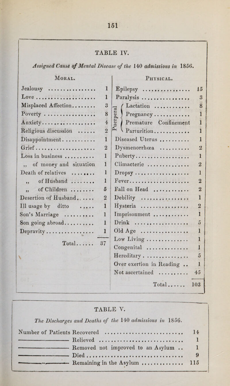 TABLE IV. Assigned Cause of Mental Disease of the 140 admissions in 1856. Moral. Physical. J ealousy . 1 Epilepsy . 15 Love .. 1 Paralysis .. 3 Misplaced Affection. 3 ^ ( Lactation ... 8 Poverty. 8 ^ } Pregnancy. 1 A nxiety... 4 1 Premature Confinement 1 j Religious discussion . 2 ' Parturition. 1 i Disappointment. 1 Diseased Uterus. 1 Grief. 2 Dysmenorrhoea .. 2 Loss in business. 1 Puberty. 1 ,, of money and situation 1 Climacteric ... 2 Death of relatives .... 1 Dropsy. 1 ,, of Husband . 1 Fever... 2 ,, of Children . 5 Fall on Head . 2 Desertion of Husband...... 2 Debility . 1 Ill usage bv ditto ..... 1 Hysteria . 2 Son’s Marriage . 1 Imprisonment. ] Son going abroad. 1 Drink . 5 Depravity. 1 Old Age . 1 Total. 1 37 ; Low Living. 1 i Congenital . 1 1 i Hereditarv. 5 Over exertion in Reading .. 1 ■ 1 Not ascertained . 45 1 Total. 103 TABLE V. The Discharges and Deaths of the 140 admissions in 1856. Number of Patients Recovered . 14 --Relieved . 1 ■-Removed not improved to an Asylum .. 1 -Died. 9 Remaining in the Asylum.. 115