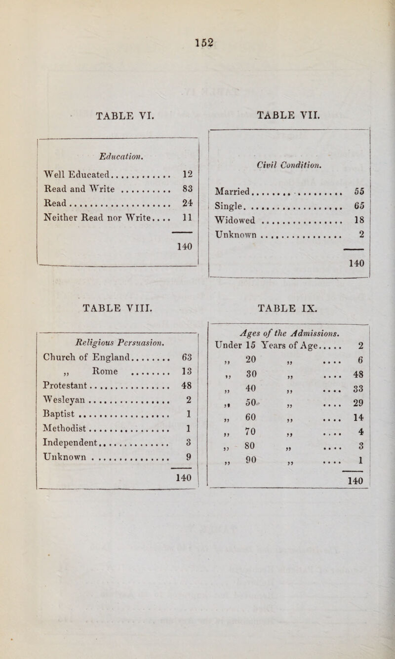 TABLE VI. Table vii. I Education. , Well Educated.. .. .. 12 Read and Write . .. 83 Read. .. 24 Neither Read nor Write.. .. 11 140 TABLE VIII. Religious Persuasion. Church of England. ,, Rome . Protestant.. . Wesleyan. Baptist. Methodist... Independent. Unknown. 140 63 13 48 2 1 1 3 9 Civil Condition. I Married... . 55 Single. 65 Widowed . 18 Unknown. 2 140 TABLE IX. Ages of the Admissions. Under 15 Years of Age. 2 20 >> • • • • 6 30 >> . . • . 48 40 55 • • • • 33 jf 50 55 • • . . 29 60 55 • • • • 14 70 55 • . • • 4 80 55 • • • • 3 90 55 • • • • 1 140