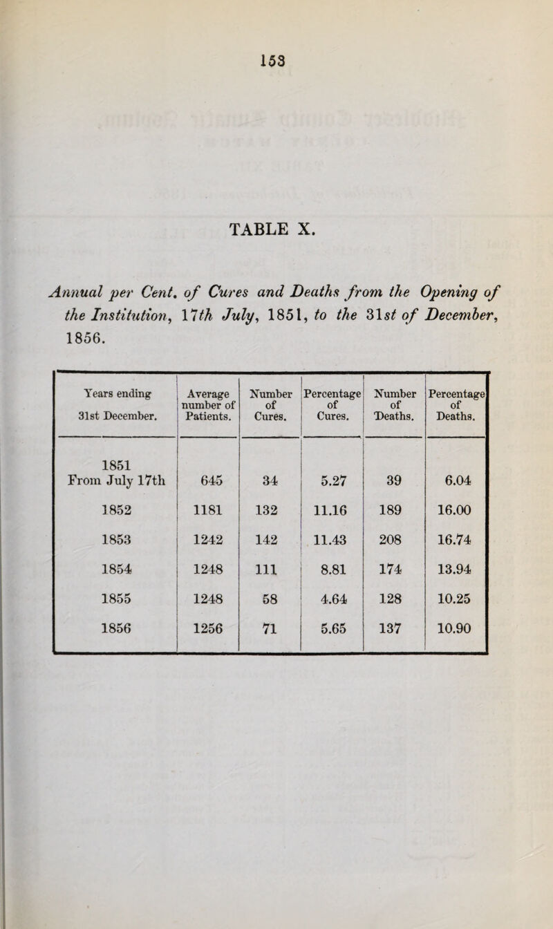 TABLE X. Annual per Cent, of Cures and Deaths from the Opening of the Institution^ \lth July^ 1851,/o the Z\st of December, 1856. Years ending 31st December. Average number of Patients. Number of Cures. Percentage of Cures, Number of Deaths. Percentage of Deaths. 1851 From July l7th 645 34 5.27 39 6.04 1852 1181 132 11.16 189 16.00 185.3 1242 142 11.43 208 16.74 1854 1248 111 8.81 174 13.94 1855 1248 58 4.64 128 10.25 1856 1256 71 5.65 137 10.90