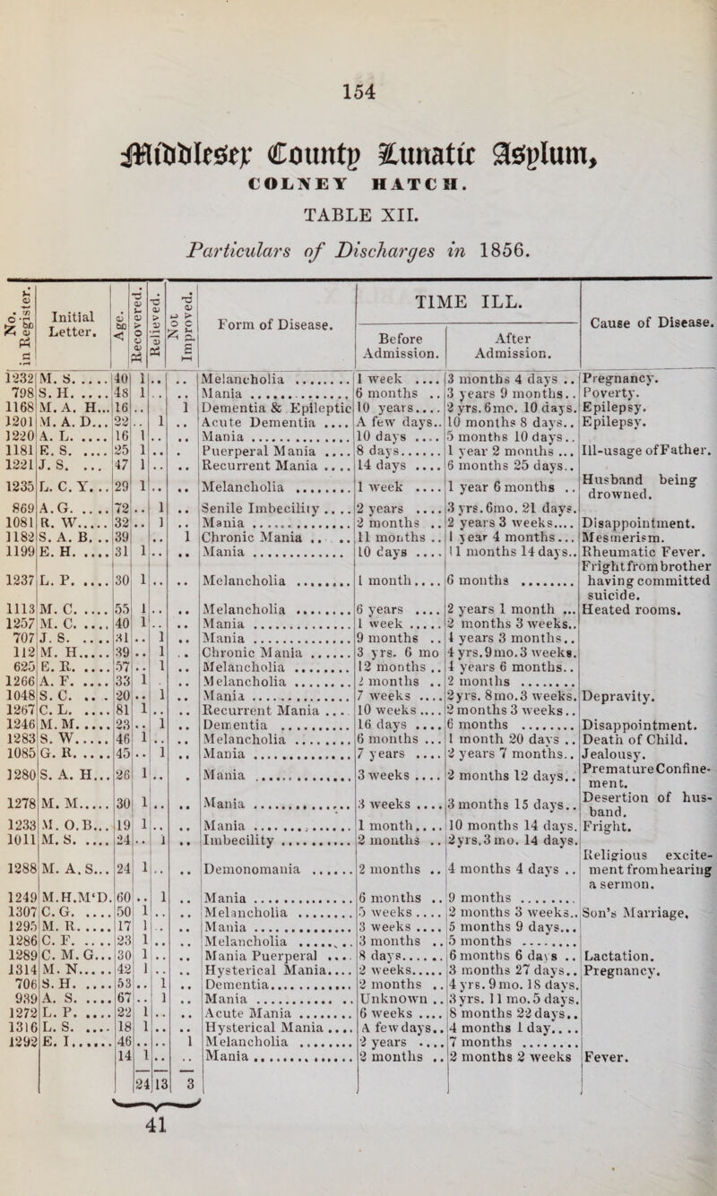 i¥liDiiIesiC)[: Countp itunatu asiplum, COLl^EY HATCH. TABLE Xir. Particulars of Discharges in 1856. ^4 OP n3 (U TIME ILL. Initial > 4-9 > Form of Disease. Cause of Disease. be <A 0^ Letter. be < > O o V 'v a Before After 01 3i £ 1—< Admission. Admission. 1232 M. S.40 1 Melancholia . 1 week .... 3 months 4 days .. 3 years 9 months.. 2yrs.6mc. 10 days. Preg’nancy. Poverty. Epilepsy. 798 S. H. 48 1 Mania. 6 months .. 1168 M. A. H... 16 1 Dementia & Epileptic 10 years.... 1201 M. A. D... 22 . , 1 .. ! Acute Dementia .... A few days.. 10 months 8 days.. Epilepsy. 1220 16 1 ^ ! Mania. 10 days .... 8 days. 5 months 10 days.. 1 year 2 months ... 6 months 25 days.. 1181 E. S. 25 1 Puerperal Mania .... Recurrent Mania .... Ill-usage ofFather. 1221 J. S. ... 47 1 • • 14 days .... 1235 d d 29 1 Melancholia . 1 week .... 1 year 6 months .. Husband being droAvned. 869 A. G. 72 1 • • Senile Imbeciliiy .... 2 years .... 3 yrs.6ino. 21 days. 1081 R. W. 32 ] Mania. 2 months .. 2 years 3 Aveeks.... 1 5 ear 4 months... Disappointment. Mesmerism. 1182 S. A. B. .. 39 i Chronic Mania .. 11 months .. 1199 E. H. 1 • • • 1 Mania. 10 days .... 11 months 14 days.. Rheumatic Fever. Frightfrombrother 1237 L. P. 30 1 Melancholia . 1 month.... 6 months . having committed suicide. 1113 M. C. 55 1 Melancholia .. 6 years .... 1 week. 2 years 1 month ... 2 months 3 Aveeks.. Heated rooms. 1257 M. C. 40 1 Mania . 707 J. S. 81 1 Mania. 9 months .. 4 years 3 months.. 4 yrs.9mo. 3 Aveeks. 4 years 6 months.. 2 months . 112 M. H. 39 1 Chronic Mania. 3 yrs. 6 mo 12 months .. 625 E. H. 57 1 Melancholia . 1266 A. F. 33 i Melancholia. 1 months .. 1048 S. C. ... 20 1 Mania. 7 Aveeks .... 2yrs. 8mo.3 Aveeks. 2 months 3 Aveeks.. Depravity. 1267 0 • Xj* • • • • 81 1 ^ , Recurrent Mania ... lO weeks .... 1246 M. M. 23 1 Dementia . 16 days .... 6 months ... 6 months . Disappointment. Death of Child. 1283 S. W. 46 1 Melancholia . 1 month 20 days .. 2 years 7 months.. 2 months 12 days.. 1085 G. R. 45 i Mania . 7 years .... 3 Aveeks .... Jealousy. Premature Confine- 1280 S. A. H... 26 1 M ania .. ment. 1278 M. M. 30 1 Mania . 3 Aveeks .... 3 months 15 days.. Desertion of bus- * * band. 1233 M. O.B... 19 1 Mania. I month.... 10 months 14 days. 2yrs.3 mo. 14 days. Fright. 1011 M. S. 24 1 Imbecility. 2 mouths .. Religious excite- 1288 M. A.S... 24 1 Demonomania . 2 months .. 4 months 4 days .. ment fromhearing a sermon. 1249 M.H.M'D. 60 1 Mania. 6 months .. 9 months . 1307 C. G. 50 1 Melancholia . 5 Aveeks .... 2 months 3 Aveeks.. Son’s Marriage, 1295 M. R. 17 1 Mania. 3 weeks .... 5 months 9 days... 5 months . 1286 C. F. 23 1 ,, Melancholia .. 3 months .. 1289 C. M. G... 30 1 Mania Puerperal .... Hysterical Mania.... 8 days. 6 months 6 days .. 3 months 27 days.. Lactation. Pregnancy. 1314 M. N. 42 1 , , 2 Aveeks. 706 S. H. 53 1 Dementia. 2 months .. 4 yrs. 9mo. IS days. 3 yrs. 11 mo. 5 days. 8 months 22 days.. 4 months 1 day.. .. 939 A. S. 67 1 Mania . UnknOAvn .. 1272 L. P. .... 22 i Acute Mania. 6 AA^eeks .... 1316 L. S. .... 18 1 , , Hysterical Mania .... A feAvdays.. 1292 E. I...... 46 1 Melancholia . 2 years .... 2 months .. 7 months . 14 i Mania... 2 months 2 Aveeks Fever. 24 13 3 41