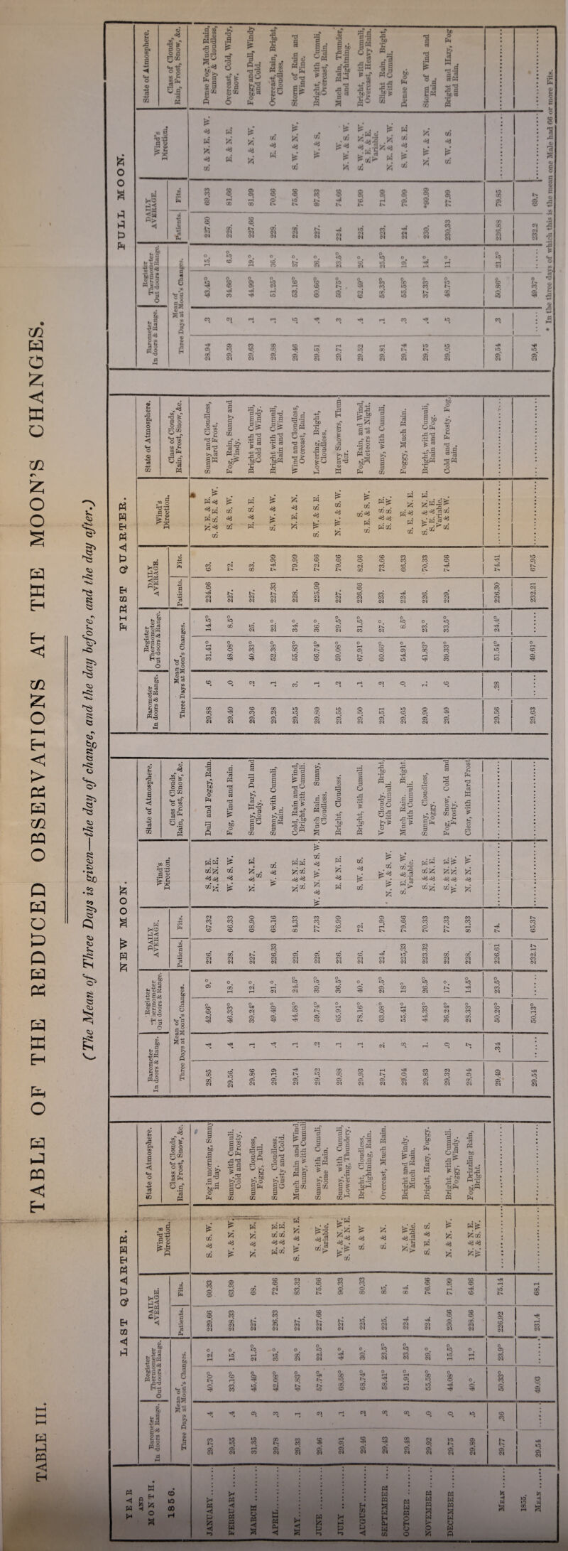 table III. STABLE OF THE REDUCED OBSERVATIONS AT THE MOON’S CHANGES, V. 'li •Ki <3 •s e |<S -<5 •K> S Co • Co I Q 8 !zi o o a p Ph P5 P <1 P Of Eh m « H Ph O O P P P EH P < P C? Eh m < P JS S* CO O B Cm O -2 ct -+-» C« I l§ o'® Cm oS c.|' w -® i 'O *.3 fSS fc: <« w •y m w y H ■y ’.'i t/j ■y ui ‘y tfj Vj •y ■y is’ >c «1 •y is as w (hD khM ■<!c^ <1 Pm s? s 05 05 g s? CO CO r-4 0 »o ll. 00 t>. 05 l> <D Oi Oi oi Ch s s 00’ t>. 00 no !>. . 01 03 03 Ol OI 03 03 03 03 03 03 01 04 >o iM <M M g S| W O^ •as 2 u P K^l & £ £ rt O «-§ 0 & P « u Aim 9i^i S rt DO & P 5 8 «o on 1^ R 05 CO rn GO 01 o' CO oi CO 01 CO ot o CO CO iO s? o 05 o 4 CO CO CO i »o Cl r4 lO to CO s g 05 »o O fM* CO So CO 00 lO »o wo 00 ‘O 00 00 ^ s ?, 00 4 i-t wo 05 CO 00 05 iO CO CO CO 05 05 05 03 03 03 03 A>l s -M ! o 2 )-H * C5 (M s s 05 e-s 115 -*1 lO os' OS g. m o a OS o ,y cc .« -g fc d o o d o'®. U.£ « d o d «> :.a ft (ll ►-a &s “ «s| .Cd , o’ gy O oj 53S «.§ d & d 5 o a> «w A s§ ga <U4S g cC ta 6 p a •a s -g a bo d d OtM rd Tj ■ d d Q bo o Pm bo o Pm o tH no d I c3 •' 2 ^ o Q » fty >yp4 CQ C/2 y <*3 S. W. & S. E. t/2 CO ft‘^’ os’02 ft l25 ft ftos ^y 02 ■*3 CZ2 CO p4 a; p4 C/2‘ =h3 dij Pd p CO fe 'I CO 05 05 CO CO CO CO CO CO CO 40 05 05 CO CO CO CO CO CO CO 05 CO 03 CO 05* 04 05* 04* CO CD 0 1^ CO I'. 00 L>. 4> 4> !>. 00 i>» CO 4:^ X>- CO CO CO 05 CD 0 r— CD CO 05 CD CO 03 In. tc 00 40 CD CO 05 CD 03* 03 03 03 C<4 03 01 03 03 CO 03 03 03 03 04 03 01 03 04 03 03 03 03 03 0 0 0 ws 0 0 0 40 40 0 10 0 40 GO* WO 03* CO 05* CO* T?H I-H 03 04 CO CO 04 CO 03 CO 03 0 0 0 0 0 0 0 0 rH 00 CO 00 CO GO CO CO CO r- 0 CO CO 00 !>. 0 05 CO 05 00 CO 40 CO iM g 03* 10 CD 05* 0 r— 05 CO W3 40 CO 40 CO CO 40 CO 40 Cq 0 03 rH CO 03 1—H 03 q rH .28 1 CO g CO CO 40 0 40 0 t-H 40 § g CO CO CO CO 03 40 00 40 40 40 CO 40 CD 05* 05* 05* 05* 05 05 05 05 05* 05 05* 03 04 C3 03 03 03 04 03 04 03 03 03 03 'ft DQ o a o •M XJl 4 ^ zs g o d 002 C_ o§ M *y ^•1 P3 Id •- d d o :.d ft P HO py d ft <v . bo t-i'Sii •7“ d W5 bog tH 03^0 ■ ^.-S C a to , d gy £2 l§ d «M cj o o d^ c3f£I M HJ S «1 03 t>> C4 P o <v •I « bo O Pm d c3 9 P .3 9 P^ nd d c3 d bo o ft nd d P N .'A s,! Wt i® CO -4-> 'la 3p § CO § 5 .3'? (If -bo 2 O C3 d am ft 3 O O d TJ d o .Sf *C P o ft •Sp *2 ft fc *2 ”=g |s >^*S .5 d rtQ «ft d o bo § o O 15:. d'^ ^ bo CO o o U a fM bo^ o ft § h-1 HH 'S rt o s ft ft ft' i CO os^’ crl <ie y y y“ ft * osL,- ft ft'ft' CO ft' 02 02 ftft ft'^' i^os’ yy igSOS ai y y.'l r£i ^ P4^ CO asjz; yy y y os^’ ai y ft' 02’ is as’j23’ !^’ 03 CO 0 CD CO CO 05 05 CO CO CO CO CO CO q rH q CO C5 q q CO CO q rC CD* CO OD T*? i>r CD 03 iH 05* 0 rH CD CD CO CO 00 1> 1> IN 00 t> 226. 228, 227. 226.33 229. 229. 226. 226. 03 03 225,33 223.32 228. 228. 226.61 1 232.17 0 0 0 0 0 0 0 0 40 40 40 0 40 40 0 »o 40 05* 00 03* rH HI 05* CO* 05* GO CD In CO f—1 rH 03 03 CO CO 03 rH 03 rH 03 • 0 0 0 0 . 0 0 0 HW 05 CO I?* tH CO 00 rH CO Tfl CO CO CO CO 01 05 rH 0 CO 04 CO 03 rH 05 05* HI 05* 40 00 CO* 40 CD* CO 0 CO 40 CO 4.^ CO 40 CO 03 40 40 q rH 03 rH rH 04* CO rH q 4n CO , CD CO 05 03 CO CO rH CO 03 HI CO 00 iH 4.0 00 05 0 00 CO 05 40 05 05 05* 05* 05 05 05 05* 05* 05 CO* 03 03 03 03 03 03 03 03 03 03 04 03 03 03 03 (A o a Cm o <U •M iO r§ d o o d 0CO Cm hj* O g U Ui §ft _ ft d *a ft d J50 5 9 ,3 S k.a “^ft ft P 2g « ft aS g|l •li^ s>i 2 wS§ s| Cm rt ^ ^ rt r/l rt P o ft ■<1 w H W p ^ ■ a CO 10 00 & “3 o ■|i ^ft 3 b d 0^ 0 d rH rf L. d ^.a _rt c3 S(^ ft 3 di . m a >i P3 1 01 - d ’fi to ^.3 . ^ ^ d 9gq &“o dos k-. o) g ^ S as d a 3 os a ° osH «ft d bo o d .ft ft-^ ft .3 c3 ft d c3 o o k O ife* .3 !ft A ^ ft 6d fc« o ft &' rt w s 3 .• a iS* ’^i 4^* bo pd O ^boft *C ft ft bo d Is p-^ bcP o ft 03 CO ai <y is w !<’ ci^ ft ft as’as ■yy ft’os’ ft y os’ y as cia.. CO ft's CO ft fti^ r- r H '•'J0 y.a i^os oi CO >14 W y y y rn ^ CO ’<is CO 05 q CO CO 04 CO g CO CO CO CO CO CO g g q 04 CO* 40* d d 40 CO* MH S CO CD 00 05 00 00 00 1'. CD CO CO s? CO CO g g g s’ 4^ CD* 1-^ 40 40* H< d 01 04 OI 01 04 01 04 04 04 04 CO 0^ 03 03 04 04 03 04 04 03 04 03 03 0 0 0 40 0 0 0 40 0 0 0 q 0 iq 0 0 W5 1 0 40* od 04 if d CO* CO* 05* 40 rH rH rH 03 CO w 04 03 04 rH rH 0 e 0 CD •H 0 0 00 0 0 CO CO 0 S 2h 0 rH q 0 00 40 0 s 1 0 CO* CO 4nI 57. on CO cc* CD 06 40 rH 40 40 40 40. q q q 03 q q CO CO q q q CO 40 40 40 CO 00 !>. CO CO S5 rH 05 as £? 33 03 05 40 4^ 1 05 GO 05 04 rH CO 05* 03 05* 04 ?; 05* 03 05* 03 05* 04 05* 03 05 03 05 03 wa 05 CO <M 03 00 CO r-H CO o CO CO ts. 05* (N 05 <N K-* •-5 ft ft ft ft ft ft S3 ft ft ft ft ft H ft ft os ft ft ft O H o o ft ft ft « ft o ft p M 115 15 on y