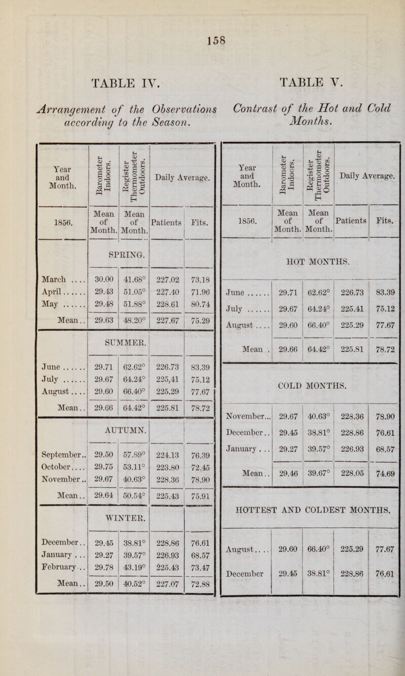 TABLE IV. TABLE V. Arrangement of the according to the Observations Season. Contrast of the Hot and Cold Months. Year and Month. Barometer Indoors. Eegister Thermometer Outdoors. Daily Average. 1856. Mean of Month. Mean of Month. Patients Fits. HOT MONT 'HS. June. 29.71 29.67 29.60 62.62° 64.24° 66.40° 226.73 225.41 225.29 83.39 75.12 77.67 July . August .... Mean . 29.66 64.42° 225.81 78.72 COLD MONTHS. November... December.. January ... Mean.. 29.67 29.45 29.27 40.63° 38.81° 39.57° 228.36 228.86 226.93 78.90 76.61 68.57 29.46 39.67° 228.05 74.69 HOTTEST AND COLDEST MONTHS. August.... December 29.60 29.45 66.40° 38.81° 225.29 228.86 77.67 76.61 Year and Month. 1 Barometer Indoors. Register Thermometer Outdoors. Daily Average. Mean Mean 1856. of of Patients Fits. Month. Month. SF RING. March .... 30.00 41.68° 227.02 73.18 April. 29.43 51.05° 227.40 71.96 May . 29.48 51.88° 228.61 80.74 Mean,. 29.63 48.20° 227.67 75.29 SUMMED. June. 29.71 62.62° 226.73 83.39 July . 29.67 64.24° 225,41 75.12 August.... 29.60 66.40° 225.29 77.67 Mean.. 29.66 64.42° 225.81 78.72 AU TUMN. September.. 29.50 57.89° 224.13 76.39 October.... 29.75 63.11° 223.80 72.45 November.. 29.67 40.63° 228.36 78.90 Mean.. 29.64 50.54° 225.43 75.91 WINTER. December.. 29.45 38.81° 228.86 76.61 January ... 29.27 39.57° 226.93 68.57 February .. 29.78 43.19° 225.43 73.47 Mean.. 29.60 40.52° 227.07 72.88
