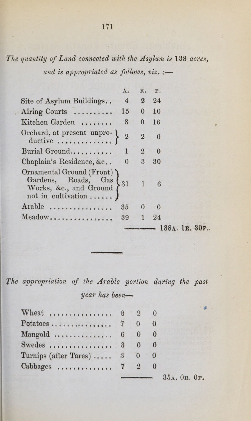 The quantity of Land connected with the Asylum is 138 acres^ and is appropriated as follows^ viz, :— A. E. p. Site of Asylum Buildings.. 4 2 24 Airing Courts .. 15 0 10 Kitchen Garden 8 0 16 Orchard, at present unpro- ) ductivc.. J ^ 2 2 0 Burial Ground. 1 2 0 Chaplain’s Residence, &c.. 0 3 30 Ornamental Groimd (Front) Gardens, Roads, Gas | Works, &c., and Ground | not in cultivation.1 [“■ 1 6 Arable ... 35 0 0 Meadow,,.. 39 1 24 - 138a.1r.30p, The appropriation of the Arable portion dtiriny the past year has been—- Wheat . 8 2 0 Potatoes7 0 0 Mangold .. 6 0 0 Swedes. 3 0 0 Turnips (after Tares). 3 0 0 Cabbages .7 2 0 35a. Or. Op.