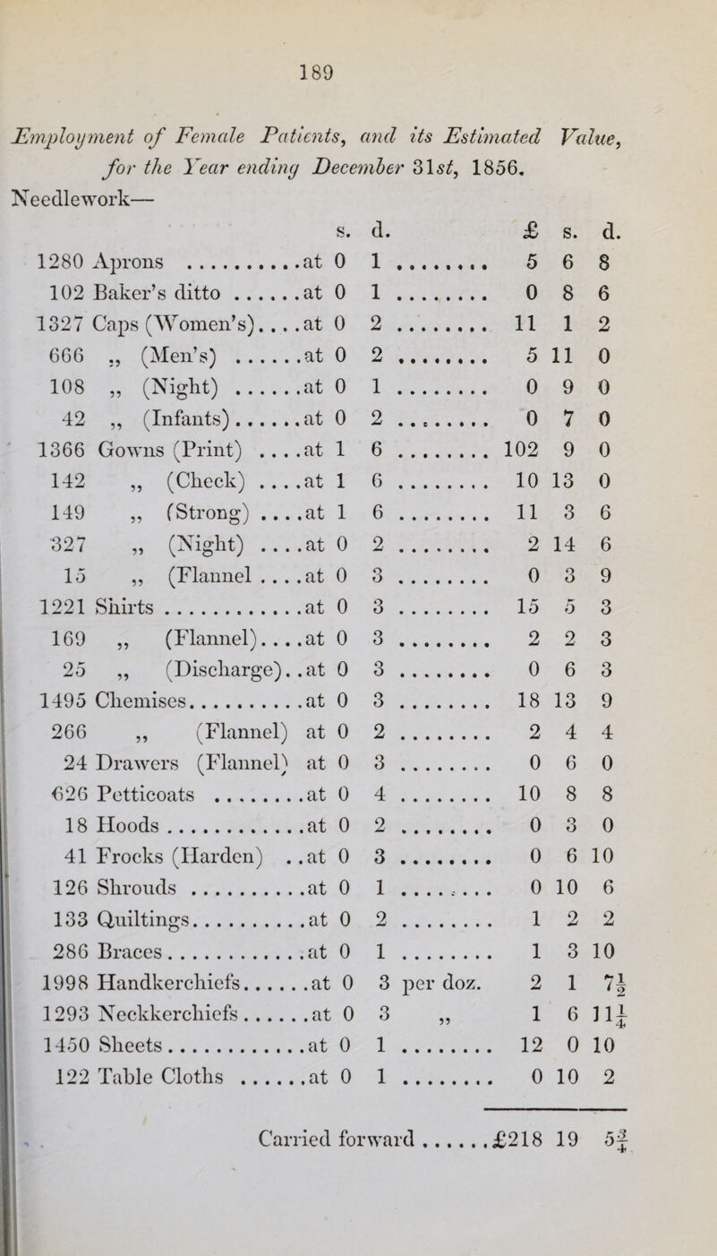 Emploxjment of Female Patients, and its Estimated Value, for the Year endimj Decemher 315^, 1856, Needlework— s. d. £ s. d 1280 Aprons . .at 0 1 . 5 6 8 102 Baker’s ditto. .at 0 1 . 0 8 6 1327 Caps (Women’s)... .at 0 2 . 11 1 2 666 (Men’s) . 0 2 . 5 11 0 108 „ (Night) . ,at 0 1 . 0 9 0 42 ,, (Infants). 0 9 0 7 0 1366 Gowns (Print) .. . .at 1 6. 102 9 0 142 ,, (Check) .. . .at 1 6 . 10 13 0 149 „ CStrong) ... .at 1 6 . 11 3 6 327 „ (Night) . . . .at 0 2. 2 14 6 15 ,, (Flannel .. . .at 0 o O 0 3 9 1221 Shirts. . at 0 3 . 15 5 3 169 ,, (Flannel)... .at 0 3 . 2 2 3 25 „ (Discharge). .at 0 3. 0 6 3 1495 Chemises. 0 3. 18 13 9 266 ,, (Flannel) at 0 2 . 2 4 4 24 Drawers (Flannel) at 0 3 . 0 6 0 C)26 Petticoats . 0 4 . 10 8 8 18 Hoods. 0 2 . 0 3 0 41 Frocks (Harden) . .at 0 3. 0 6 10 126 Shrouds . 0 1 _..... 0 10 6 133 Quiltings. 0 2. 1 2 2 286 Braces. 0 1 . 1 3 10 1998 Handkerchiefs... . 0 3 per doz. 2 1 i 1293 Neckkerchiefs.... 0 3 1 6 n 1450 Sheets. 0 1 . 12 0 10 122 Table Cloths . 0 1 . 0 10 2 Carried forward £218 19 5f