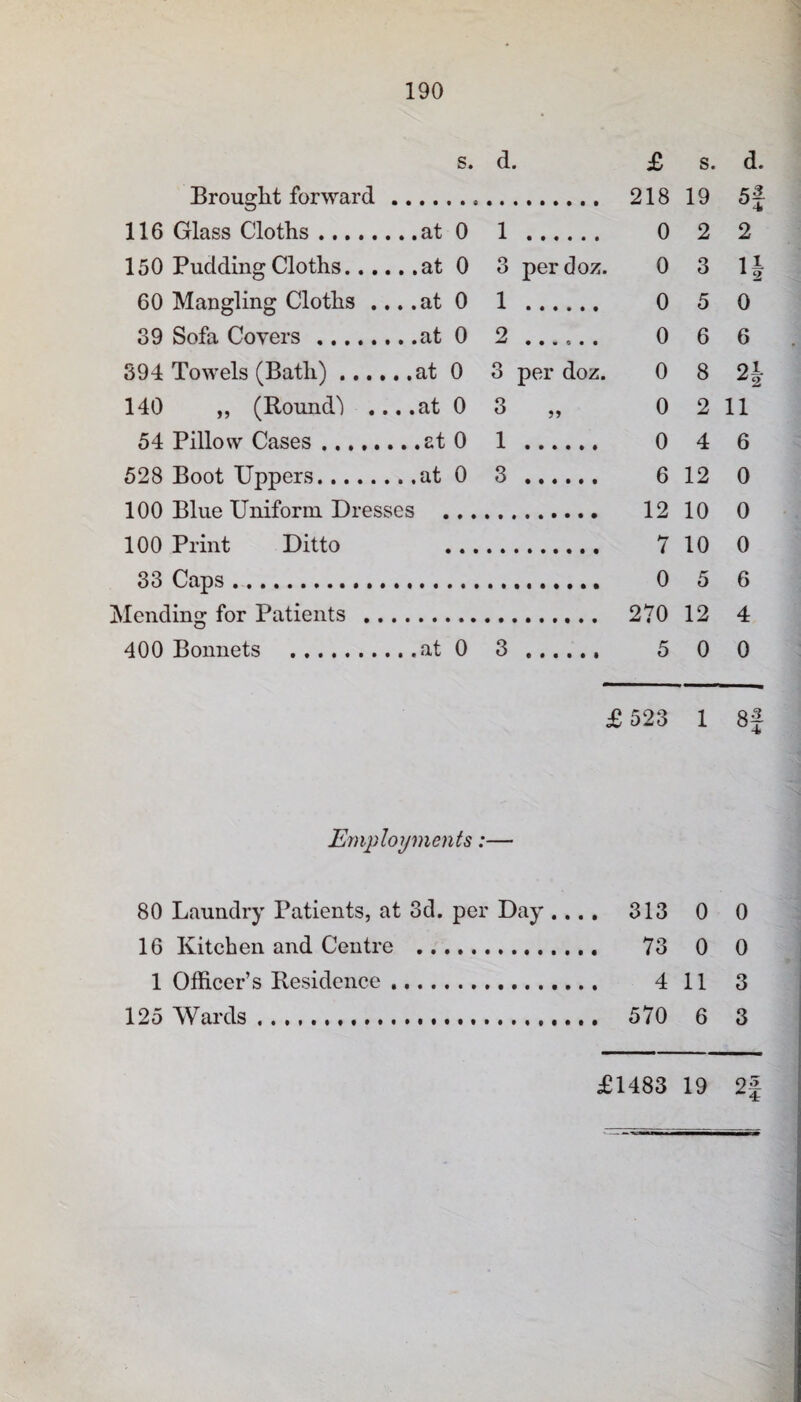 s. d. £ s. d. Brouglit forward , .. 218 19 5? 116 Glass Cloths. 1 . 0 2 2 150 Pudding Cloths.... 3 perdoz. 0 3 U 60 Mangling Cloths .. . .at 0 1 . 0 5 0 39 Sofa Covers. 2 . 0 6 6 394 Towels (Bath) .... o O per doz. 0 8 ol 140 ,, (Round') .. , .at 0 3 „ 0 2 11 54 Pillow Cases. 1 . 0 4 6 528 Boot Uppers. 3 12 0 100 Blue Uniform. Dresses 10 0 100 Print Ditto . 7 10 0 33 Caps... . 0 5 6 Mending for Patients .. . 270 12 4 400 Bonnets . 3 0 0 £ 523 1 8f Employments:— 80 Laundry Patients, at 3d. per Day. ... 313 0 0 16 Kitchen and Centre . 0 0 1 Officer’s Residence. 11 3 125 Wards.. ... ... 570 6 3 £1483 19 2^