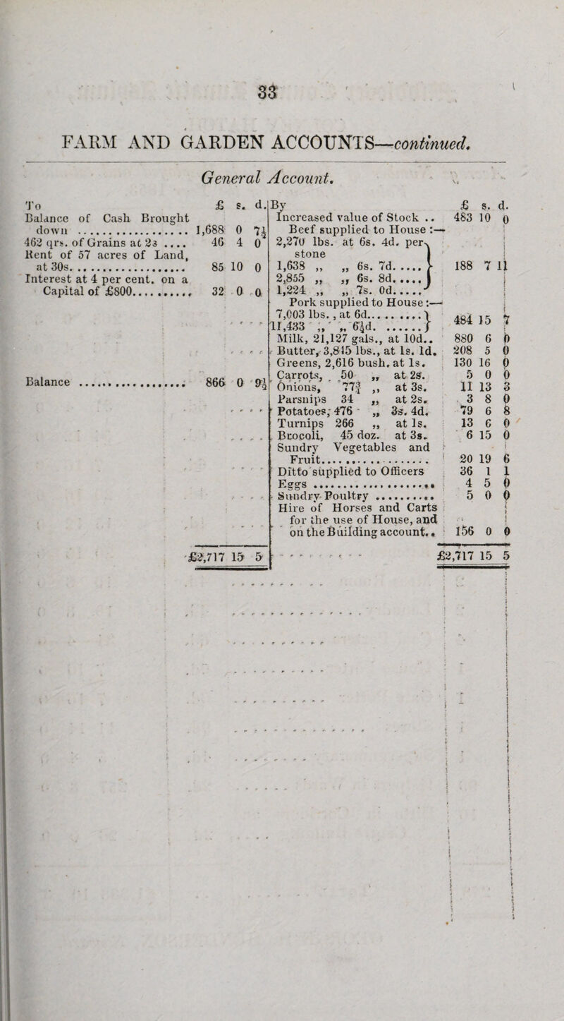 FARM AND GARDEN ACCOUNTS—continued. General Account. To £ s. d. Balance of Cash Brought down . 1,688 0 7^ 462 qrs. of Grains at 23 .... 46 4 0 Kent of 57 acres of Land, at 30s. 85 10 0 Interest at 4 per cent, on a Capital of £800. 32 0 0 By Increased value of Stock Beef supplied to House :— 2,27(1 lbs. at 6s, 4d, per- stone 1,638 „ „ 6s. 7d. 2,855 ,, „ 6s. 8d. 1,224 „ „ 7s. Od. Balance 86& 0 £2,717 15 5 J £ s. d. 483 10 0 188 7 11 Pork supplied to House 7,003 lbs. , at 6d.\ 11,433 „-6id./ 484 15 £ Milk, 21,127 gals., at 10d.. 880 6 t) Butter, 3,815 lbs., at Is. Id. Greens, 2,616 bush, at Is. 208 5 0 130 16 0 Carrots, 50 „ at 2s. 5 0 0 Onions, 77f ,, at 3s. 11 13 3 Parsnips 34 „ at 2s. 3 8 0 Potatoes, 476 „ 3s. 4d. 79 6 8 Turnips 266 „ at Is. 13 6 0 Bcocoli, 45 doz. at 3s. 6 15 0 Sundry Vegetables and Fruit. 20 19 6 Ditto supplied to Officers 36 1 1 Eggs. 4 5 0 Sundry Poultry.. 5 0 0 Hire of Horses and Carts { for the use of House, and on the Building account.. 156 0 0 £2,717 15 5