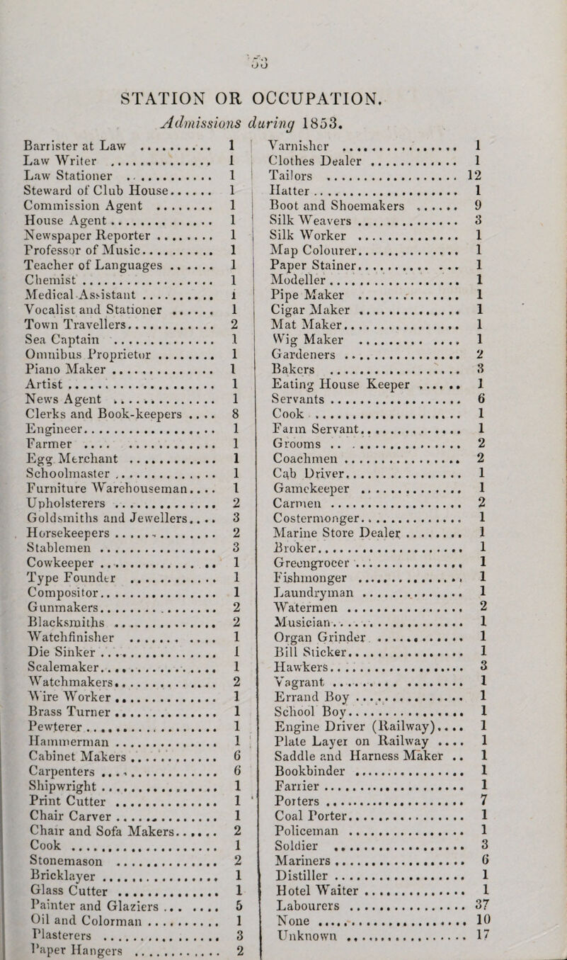 STATION OR OCCUPATION. Admissions during 1853. Barrister at Law ... 1 Law Writer .. 1 Law Stationer . 1 Steward of Club House. 1 Commission Agent . 1 House Agent. 1 Newspaper Reporter. 1 Frofessor of Music. 1 Teacher of Languages. 1 Chemist. 1 Medical Assistant. 1 Vocalist and Stationer . 1 Town Travellers... 2 Sea Captain . 1 Omnibus Proprietor. 1 Piano Maker. 1 Artist... 1 News Agent . * .. *. 1 Clerks and Book-keepers .... 8 Engineer. 1 Farmer . 1 Egg Merchant . 1 Schoolmaster. 1 Furniture Warehouseman.... 1 Upholsterers . 2 Goldsmiths and Jewellers.... 3 Horsekeepers... 2 Stablemen. 3 Cowkeeper .. 1 Type Founder .. 1 Compositor. 1 G unmakers. 2 Blacksmiths .. 2 Watchfinisher . 1 Die Sinker .. 1 Scalemaker.... 1 Watchmakers... 2 Wire Worker,.. 1 Brass Turner. 1 Pewterer .. 1 Hammerman. 1 Cabinet Makers. 6 Carpenters .. 6 Shipwright. 1 Print Cutter ... 1 Chair Carver. 1 Chair and Sofa Makers...... 2 Cook . 1 Stonemason ... 2 Bricklayer .. 1 Glass Cutter .. 1 Painter and Glaziers. 5 Oil and Colorman .. 1 Plasterers . 3 Paper Hangers . 2 Varnisher . 1 Clothes Dealer . 1 Tailors . 12 Hatter. 1 Boot and Shoemakers . 9 Silk Weavers... 3 Silk Worker . 1 Map Colourer. 1 Paper Stainer.. 1 Modeller. 1 Pipe Maker . 1 Cigar Maker .. 1 Mat Maker.. 1 Wig Maker .. 1 Gardeners . 2 Bakers . 3 Eating House Keeper ...... 1 Servants .. 6 Cook . 1 Farm Servant. 1 Grooms. 2 Coachmen. 2 C^b Driver... 1 Gamekeeper ... 1 Carmen . 2 Costermonger. 1 Marine Store Dealer. 1 Broker. 1 Greengrocer .. 1 Fishmonger . 1 Laundryman. 1 Watermen . 2 Musician .. .. 1 Organ Grinder ............ 1 Bill Sticker. 1 Hawkers. 3 Vagrant. 1 Errand Boy. 1 School Boy. 1 Engine Driver (Railway).... 1 Plate Layer on Railway .... 1 Saddle and Harness Maker .. 1 Bookbinder . 1 Farrier. 1 1 Porters. 7 Coal Forter... 1 Policeman . 1 Soldier . 3 Mariners. 6 Distiller. 1 Hotel Waiter. 1 Labourers . 37 None . 10 Unknown . 17