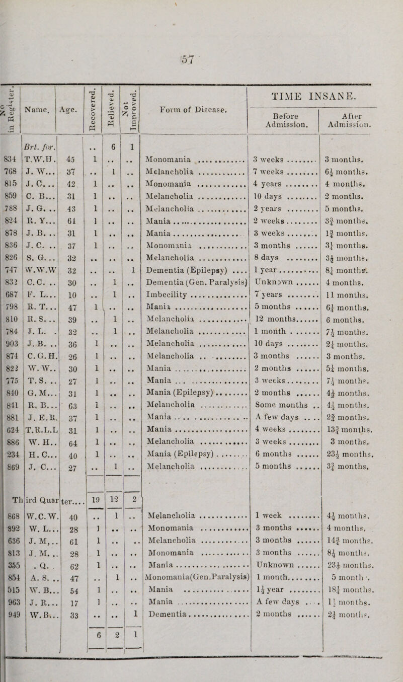 *_ j 5 -r' A o Name. A°e. T3 CD O a 0> Pn a* 834 Brt. for. T.W.H.j 45 708 J. AY... 37 815 J. 0... 42 859 C. B... 31 788 J. G. .. 43 8-24 11. Y... 61 8 78 J. B. .. 31 836 J. C. .. 37 826 1 S. G... 32 747 vy.ay.av 32 832 ! C.C. .. 30 687 F. L... 10 798 R. T... 47 810 R. S... 39 j 784 J. L. . 32 903 J. B. .. 36 874 C.G.H. 26 822 AY. W.. 30 775 T. S. .. 27 840 G.M... 31 811 R. B... 63 881 J. E.R. 37 624 T.R.L.L 31 886 W. H.. 64 234 H. C... 40 869 J. c... 27 Th ird Quar ter.. 868 W.C.W. 40 892 W. L... 28 636 J. M,.. 61 813 J. M. .. 28 355 . Q. . 62 854 A. S. .. 1 47 515 \V. B... 54 903 J. R... 17 949 W. B... 33 19 12 1 H3 a. o « Form of Disease. TIME INSANE. a O * t g i—i Before Admission. After Admission. l Monomania . 3 weeks . 3 months. Melancholia . 7 weeks . 6^ months. 4 months. Monomania . 4 years. Melancholia . 10 days .. 2 months. Melancholia. 2 years . 5 months. Mania. 2 weeks. 3f months. Mania.. .. 3 weeks . If months. Monomania . 3 months . months. Melancholia.. 8 days . 3£ months. 8] months. i Dementia (Epilepsy) .... 1 year. • • Dementia (Gen. Paralysis) Unknown . 4 months. • • Imbecility. Mania. 7 years . 5 months . 11 months. Of months. 6 months. 7r{ months. 2\ months. 3 months. Melancholia . 12 months. Melancholia . 1 month. • • Melancholia . Melancholia .. .. 10 days . 3 months . Mania. 2 months . 5f months. 73 months. 4^ months. 4£ months. Mania . 3 weeks. Mania (Epilepsy). 2 months • • Melancholia . Some months .. • • Mania. A few days .. .. 2f months. Mania.. 4 weeks . 13f months. 3 months. Melancholia .. 3 weeks.. •• Mania (Epilepsy). Melancholia . .. 6 months . 5 months . 23^ months. 3f months. 4£ months. 4 months, 14f months. 8^ months. 23£ months. 5 month •. j 2 I Melancholia. 1 week . j Monomania .. 3 months ...... Melancholia . 3 months ,. Monomania 3 months .... t Ma ni a. Unknown . •• Monomania(Gen. Paralysis) 1 month. Mania . lAvear . 1mmit lis. ! Mania . A few days .. .. 11 months. l Dementia . .. 2 months . 2f months. l J_