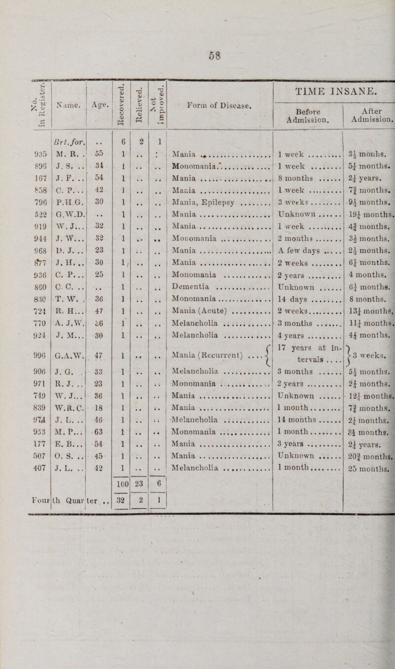 No. in Register. 1 Name. Age. Recovered. Relieved. | <D > c c ^ pu 6 Form of Disease. Brt.for. , , 6 2 i 935 M. R. . 55 1 Alania .. 896 J. S* •• 34 1 Monomania.*. JG7 J. F. .. 54 1 •• Mania. 858 C. P. .. 42 J Mania. 796 P.II.G. 30 1 Alania, Epilepsy . 522 G.AV.D. * • 1 Mania. 919 AY. J... 32 1 Alania . 944 J. AY... 32 1 . - • • Alonomania. 968 D. J. .. 23 1 Alania . i?77 J. H. .. 30 1/ Alania... 936 C. P... 25 1 Alonomania . 860 C C. .. . • 1 Dementia . 830 T. W. . 36 1 Alonomania. 721 R. H... 47 1 Mania (Acute) .. 770 A. J.W. 36 1 Alelancholia . 924 J. M... 30 1 Alelancholia . 996 G.A.AV. 47 1 Alania (Recurrent) ....-< 906 J. G. . 33 1 * * V. Alelancholia . 971 R. J. .. 23 1 .. Alonomania. 749 AY. J... 36 1 Mania... 839 AV.R.O. 18 1 •• Alania.. 974 J. L. .. 46 1 •Alelancholia .. 953 M. P... 63 1 Alonomania .. 177 E. B... 54 1 Alania . 507 O. S. .. 45 1 Alania . 407 J. L. .. 42 1 Alelancholia . 100 23 6 F our th Quar ter .. 32 2 1 TIME INSANE. Before After Admission. Admission. 1 week. 1 week . 8 months . 1 week .. 3 weeks . Unknown. 1 week . 2 months. A few days. 2 weeks. 2 years . Unknown . 14 days . 2 weeks. 3 months. 4 years . 17 years at in¬ tervals .... 3 months . 2 years. Unknown . 1 month. 14 months. 1 month. 3 years . Unknown. 1 month. 3| monhs. 51 months. 21 years. 7| months. 9| months. 191 months. 4f months. 3| months. 2g months. 6j months. 4 months. Gl months. 8 months. 131 months, 111 months. 4^ months. | 3 weeks. 5^ months. 21 months. 121 months. 7f months. 2} months. 3i months. 2| years. 20| months. 25 months. -