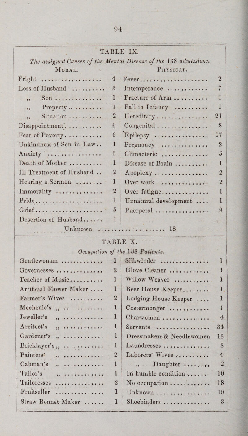 TABLE IX. The assigned Causes of the Mental Disease of the 138 admissions. Moral. Physical. Fright .. ... i . 4 Fever. 2 Loss of Husband . .. 3 Intemperance . 7 ,, Son. 1 Fracture of Arm. 1 Protiertv. 1 Fall in Infancy ... 1 ,, Situation. 2 Hereditarv. 21 j Disappointment. 6 Congenital. 8 Fear of Poverty. 6 : Epilepsy . 17 Unkindness of Son-in-Law. 1 Pregnancy . 2 : Anxiety .. 3 CMimaotprirt . 5 Death of Mother. 1 Disease of Brain. 1 Ill Treatment of Husband . 2 Apoplexy. 2 Z ! Hearing a Sermon . 1 Over work . 2 Immorality . 2 Over fatigue. 1 | Pride.. 1 Unnatural development .... 1 Grief. . 5 Puerperal. 9 Desertion of Husband. . 1 Unknown . . 18 TABLE X. Occupation of the 138 Patients. Gentlewoman . 1 Silkwinder . 1 Governesses... 2 Glove Cleaner. 1 Teacher of Music. 1 Willow Weaver . 1 Artificial Flower Maker .. 1 Beer House Keeper. 1. Farmer’s Wives . 2 Lodging House Keeper .... 1 Mechanic’s ,,. 1 Costermonger . 1 Jeweller’s ,, . 1 Charwomen .. . „ ,. 4 Arcitect’s ,, . 1 Servants .T 34 Gardener’s „ . 1 Dressmakers & Needlewomen 18 Bricklayer’s ,, . 1 Laundresses. 8 Painters’ ,, ,. 2 Laborers’ Wives. 4 Cabman’s ,, . 1 J} Daughter. 2 Tailor’s ,, . 1 In humble condition. 10 ' a f » • Tailoresses .. 2 No occupation.. 18 Fruitseller . 1 Unknown. 10 Straw Bonnet Maker .... 1 i Shoebinders. 3