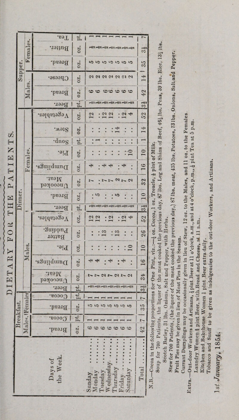 dietary for the patients. 'Ji c ,d I <D g sh , 5) « 13 Cf. ’ CD r—i 1 ”B9X •J9j;ng H. N O | >—1 1—1 l—( i—1 r-< r—( —H Hbl H|CC HC3 rt|M r5|M Hlc^ H« 1 ^ H|M co Jh 0) p^ CD u. •puajg; N O «5 LJ lo ‘O >0 «5 >o CO CS- 3 CO Males. 9S991JQ N O <M <M (M tM <M CN r-H •pB9.ig; '» N O sO sc sdso sc so sc 04 uggg; Oh HC5 Hlcc rtIN HCT Hlo h|N rtlei H|d CO •S9^q^9S9^ N O (M r oi CN • <M ^ t*H • r-H r—i • r-H CN CO *AV9}§ N O • • • • • • • • • • r-H • • rH •duos lL * r—* • • • • • • • • • • • c/# <D *15 *9!X N ° • • ■• • • -* • ••••• l-H o s 45 Ct| •sSuijduiriQ; N O • ’'f* CO •^9W pgqoaoujq N O r- « N N ^ N N 1 32 | Sh CD d c •p^gjg; N O • • • LO • • • • • • • o r-H • 1—1 p U99g[ •*-> Oh H|CC r(l« rt|CT him him h|m him H|C4 co *S9{qi2}9§9A oz. <M (M • <M • (M r—l r-H • r-H • rH 04 CO •Suxppnj i9;^g N O * • co • co • • • • rH ® rH • • CO 04 CO a> •9IJ N O .o •••••• rH o rH •sSui|dum(j N O ^ ^ • • • • sc rH •*B9 K p95[oooujq N O SNNNMNN tP 00 *J99g[ H-9_ Cu HIM HIM HIM H|M HIM H|« HIM Hid eo *120903 Oh rH rH rH rH rH rH rH 1>- •pi29JCT N L0> ICO LO ICO ICO co U0 L!0 O co •B0003 •*—* Ph rH rH rH rH rH rH r-H •pB9.ig; •zo I CO CO CO co co co CO 04 co hO CO <D •rH P3 o* co CO d P-, rn C f—i H3* OJ a> pq ^ o rd co S .5 %-< ~d o go -e >« •| § -*» bf J' J Yj • * s cu ^ H *> 00 u ay a D« a> P< ?3 C ns CO h cn c o CO C CO *>- w g> o o Pin co 5 lO co •N 03 <V 0 * d CO CO d 5 .2 3 > ■£ J g S n a. K » ® ^ <ic*,a -5 CO £ r- 00 >» d C co d o •H > <D a . <o :> § ■ . ? o a £ a> a - O 5 •- <2 >-T ^ 4) 41 CO S“ S #> Qh O fH a> o {3 Is PM w a O) **->5 a ’■a & d p-j a> co <u d £ .2 ^ 4J Ph ±: a> d -a r#) *J w co O fi\ u d, O o o cr -rH 3 . =s c g. 3 O 03 O s .2 w CO <y •d 6 | 0) CL. O 4} AS c3 ^ a O 4) ~ E- N o d •H ^ P* . HD» c « C • * g •s • CO £1, 2 ~ d rs* *5 o <U o *0 o o H-9 4-9 d N o 'O S3 <m d & 4) 03 - H s •* d 5 ► ^ I CO S O •g 3 a £ o to <U d <D > 0? rd O d c3 OQ C d N • rH •P < d d d s- <D PS u O u O O i -*-> d . o ^ <u T3 2 2 to CD a (V bo — -* c3 .5 .2 2 *> c3 ai “ C CS o 0 W 05 CO >* P- cd P. OJ ^ S. T3 C* * P. >. co =5 nj I P* 43 ra O) 'CJ >-,rr-; '§111 § 'S 3 co «P H !> Eh Ph </} o3 —' O H a- 2 2 2. bo 41 “ JZ C e 5 « ^ c —■ - ID eo « > a G ‘5b ^45 05 .2 05 >—. JD L; CB ■*-> ” 45 g M 5f- CO B « * s CO O) O o c <33 >» tn s - 2 cs - &5 ca ~ a <D •— pq -S -5 .a a 0. — CO rH eg •rH C a - a “ 2 t* D <D pq i? ‘So £ 45 45 Ai fl OO- _ a 2 0 ** ►. 03 S g Si !» Hr -g Crf d W d ^ ■®*s . os,® CJ 3 O o c» W ■H L. ^ 8<°S & -3 45 d *-> u 03 bp £ a 4) c 3 A3 4 CL ». P §5^ Q s t I'S- g « 2 S s s Q O i— 03 b. *-j X C O ed tl 3 • a 03 TJ c 03 rW O 00 1 a o 45 O 2 CJ 43 ♦3 A5 w £ S S S 3 CO