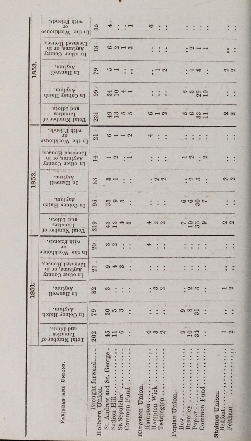1853. *■0 >o • • •••• • • CO • • •• • • •sasnojx pasuaopx • • • • # • IPAVUBJJ UI Oi «3 -H • • . r—1 .1—1 CO « (M(M N • • • • • •umpfsy qojeii ^au^oo uj nf< © -T* rH ... «5 CJ ffl O •• © CO r-1 ... c<j 1—1 •• •sioipi pun soijeutui jo jaqranK pjjoj, 1—1 © CO *0> UO ® rtN VJ <6 W N N co —h to —i 1852. •spuauj qjiAv JO asnoqq.iOAV axjj uj CO r—1 rH (M * • •••• • • cs •• •••• •• •sasnoH pasttaori uj jo ‘stunpCsy ijunoo jaqjo uj r-H CS • ?-H • • • r—< (M • C'J • ** r-H • • • • • • •' •rnnjXsy IJ3MUBH UI 00 MH . . . OCl (M • N CO • N N 00 ... . . 0 •uirq.Csy qojBH Aotqoo ux to eo Oi CO • Q^OON •• Ci CO • •••» cO •• •SJOipj ptlB soijButiT; jo jaquin£[ pjjdi, © coeo-ifco -<J< <M <M NO eo OS <M <N r—1 xjl 1—1 1—1 CO 1851. •spuauj qiiAv JO asnoqqjo^ aqj uj O WN • • ■^i.. .... • • •• •• •••• • * •sasnojx pasuaorx ut jo ‘sranpfsy jiiunoo jaqjo uj ♦ «■ «—< Ci^co* • • • ...• • • (M • ••• • • • • •• •uinx^sy XIOAiUBH uj CO • • • • CO OJ • N CO ■ r-H OJ oo • • • • • • •umpfsy qojBH ^suioq ux O* O iO CO • ••• 0}C©»-4« •• CO • CO* •• •sjoipx pun sotibuut; jo iaqumjsf ibjox OJ MO r-H © . ij< CO <M ©©-*?• I-H(MJ © tJi i—1 • rl CO • CM Parishes and Unions. / Brought forward.. .. Holborn Union. St. Andrew and St. George . Saffron Hill. . St. Sepulchre . Common Fund . Kingston Union. Hampton. Hampton Wick . Teddington. Poplar Union. Bow. Bromlev. Poplar. Common Fund. Staines Union. Bedfont.T.. F eltharn ..