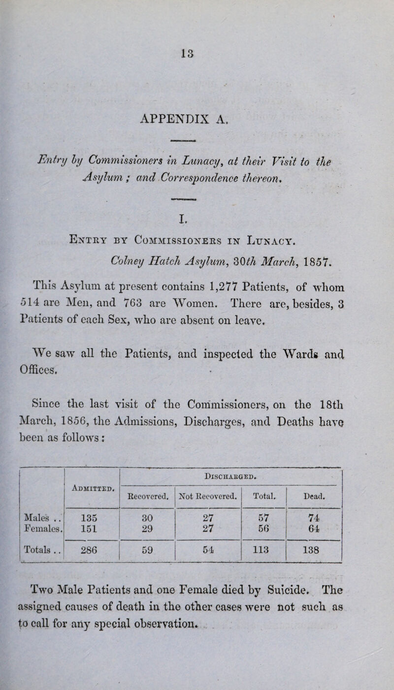 APPENDIX A. Entry by Commissioners in Lunacy, at their Visit to the Asylum ; and Correspondence thereon. I. Entry by Commissioners in Lunacy. Colney Hatch Asylum, 30th March, 1857. This Asylum at present contains 1,277 Patients, of whom 514 are Men, and 763 are Women. There are, besides, 3 Patients of each Sex, who are absent on leave. We saw all the Patients, and inspected the Wards and Offices. Since the last visit of the Commissioners, on the 18th March, 1856, the Admissions, Discharges, and Deaths have been as follows: Admitted. Discharged. Recovered. Not Recovered. Total. Dead. j Males .. 135 30 27 57 74 ! Females. 151 29 27 56 64 j Totals .. . - -- 286 59 54 113 138 Two Male Patients and one Female died by Suicide. The assigned causes of death in the other cases were not such as to call for any special observation*
