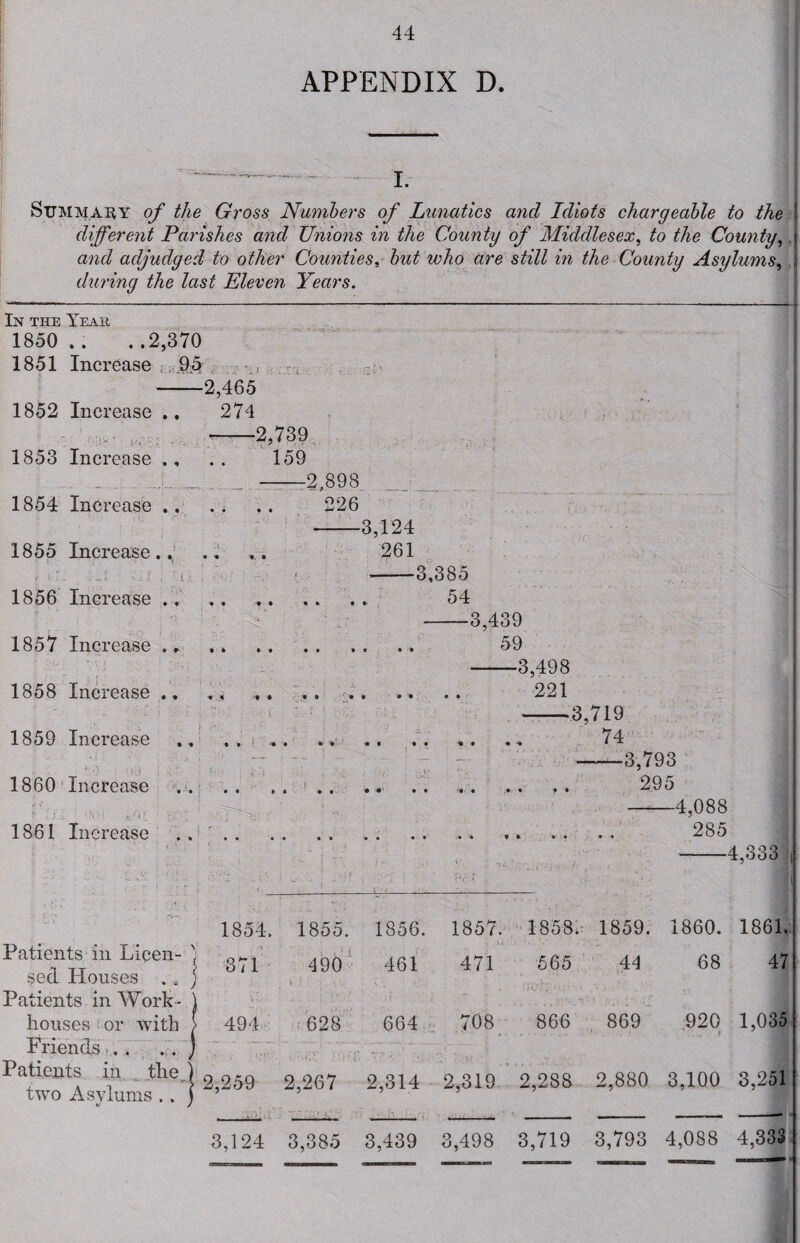 APPENDIX D. . -.. I. Summary of the Gross Numbers of Lunatics and Idiots chargeable to the different Parishes and Unions in the County of Middlesex, to the County, and adjudged to other Counties, but who are still in the County Asylums, during the last Eleven Years. In the Yeah 1850.. ..2,370 1851 Increase 95r -2,465 1852 Increase .. 274 1853 Increase ., 1854 Increase .. 1855 Increase.. V ? f r. J . ■ . ' l . 1856 Increase .. 1857 Increase .. 1858 Increase .. 1859 Increase 1860 Increase •• -v r. a * H ‘ 1 ,v. ‘ '• •_ 1861 Increase -2,739 159 « « • • -2,898 226 -3,124 261 ■3,385 54 -3,439 59 -3,498 221 ■ 3,719 74 4 i • • * * • t -* • • f • ■3,793 295 -4,088 285 -4,333 J 371 Patients in Licen- seel Houses ., } Patients in Work ¬ houses or with J 494 Friends.,.. .-. Patients in the two Asylums .. 1855. 1856. 1857. OO »o GO T—1 1859. 1860. 1861. 490 Y ; \ . 461 . \ \ 471 565 44 68 47 628 664 708 866 869 920 :'.. t 1,035 2,267 ’ '' '• v- s 2,314 2,319 2,288 2,880 3,100 3,251 3,385 3,439 3,498 3,719 3,793 4,088 4,333