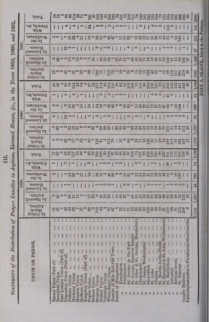 III. Statement of the Distribution of Pauper Lunatics in Asylums, Licensed Houses, Sfc., in the Years 1859, 1860, and 1861, ? •moj. OOld'?e<IC5-^COi-l«OrHMieXO'HOJ«PlSSJ-HOIOOi-iCOOi-lOXOJHXCOiP)H’OIrH01lOOO HN OJOOrHOXtH. NM®(MCOOONCOOI>OHl>HIOH((MCOt>KiM10©CCOClCO rH rH rH r-t H H rH H H rHrHClrHrH H H H H H CO 4396 •o# ‘spxiauj j J j rH J Cl |C1 j rH Cl i—1 j | J CO j J^t^djJCCOj | j | rH 182 •osxiox[qxoyv zm xil C1CO 1 l>lCClTfi H I ONCD^lOHNSHOOdNCOCiaiNCOCDClOlOCOClCO 1 1 1 H Cl rHjr-1 AC H H H CO H CO H N »0 N H H N CO H l 1 853 •S8SX10JJ pasuaoxq xxi 1 i 1 2rHrH 1 1 1 1 1 M 1 ^ I 1 1 !^lcoi 1 ^ i ! lNrteo 1 1^1 •xnrq^sy l[0A\ut3H up MffiH(MOt005ffll0>0 -f! 1 OlOHtHCOWHCXOOlMOH'JIOOaiODN'^HlMNlOts <X> X> rH i. OXIOXOXOX OXtHlO a^(MN(NH(X)XO(»^(MrHCO®dl p-H r-H TP H •uxri[Aby xp;x?H jfaxqoQ u[ mWMOMHWMHN 1 Ol i—1 1 COiraHOPXOCOOOlOi—IHjlOISOrHrH<31C0t»''T<O5CO rH OO 00 40 CO 1 Nrt 1 Hl> r-l tn rH CO H CO H ffl H H tC rH tM r-H rH rH HHNN 1 1868 W1 OdlOCOQ^O^CONHIN'^GOHl^CiClClCiaCDGOCOCICOClCJHOCI^HlMO' rH rH rH r—(rH l—1 i—i rH Cl H H H CO H H H CO 00 00 •03j ‘spxxexi^ xiITAi' rH J | « J rH | , J ] CO j CX | HNH | | J ] | | ^ ® OX | ^ «9 j j | | •0snoipjiox\i 0X0 xii d CO 1 Ci CO CO AO AC 1 O I ^C1AOCJAOCOO50O^(MCDONOONONCJOOH'^ 1 \ i rH Cl rH 1 rH J AQ rH H* H CO H M Cl I> IMM H rfl CO d^Il 1,327 68 839 •sasnoii pasuaopi xxi © j j 05 rH rH j J | rH j CO j rH OX J | j |lOj«5rH|COj j ] JOJlO^OXMj ’ixmjAsy liaAvueii ui cofocxoxcxcorHtX'iocDoo'^Qooao i pxGooxtMCOTfiococoasasooinrHHSHfttMco CD CD-Htrx OX 00 OX tM 1 OX 40 ^ O5e0tMLOCXr-iX>ir5X>CO0XrHCD»O(M •um[fey W?H .(9U[00 UI oocoeococot^cocxrHOrHCD-Hcxoxo I cocoioeow^codONO^dcoMHNN UO !>. lO 00 rH 1—1 HN | H CO 5X4>IM-^COrHiHrHO'Hffii?a)rH rH H rH rH rH OX rH 00 1>- r> r-i •pqoj, NNnio(Dt>'?®'^iorooooooNaioooN^'<}iNDoNooooffiHm»oioffl()o - J -r, H N ® 0J5t|fflOC000'©N'00t0fflOl>N03NNNt0(N'jmHaiC0(M 1 H H rH i—1 i—1 Cl H l—1 H CO H H CO CO AC 1> XWM.’ 1thn i i I I Hft •osnoqq.io^ aq; ui pasuaoxq nj •umpfgy poAvurtjj up ox ffllOH H N rH CSCOAOOOCSCOCOOOrHCOCl'HCOt^dCSdCCAOCOOCO AC r-* T? CM rH d HOOCl^NHHH'C H CO COCOdCOOiHd^H ^ CO Cl rH H O CO H GO C rH Cl ^ rH CO ®LocoiMmN®iMiOHTfuoffiHt)caicx>oo5 rH Hp OX CDCO<MLOC<XOXHjlH5<Hj(05<MrH.t>MrH g ■umpvsy qopxH Xaupo ui HHH00<MtDNHM00SCC'l’^M10N-^N'-iHIMiS'clC000ioaOHa)^I^K3(X)03 rH OX Hp OX CO lO CO O ^ aoco C0rHX>.C0(NCD<M^!?X'diMC0rHa500X>,O r—1 l—t pH rH OX w CO P3 PM « o £ o H SZ5 P : : Ci-t * : • P-t p o .—. i3 -m CiH : P-l M O •'— cS m a Ph CM fl fl § >2P-g clM-d pi P^S g ° •g«s3 c C-PM o d d -p d ^ <D co C c3 p o3 no Q-h : o P ■ cQ :pn H : ’o c3 rj d • d o d S 2 * ,2*3.2‘2fl d g d ©* d g § 9,2 £ 8 £ •%'^ ,fi &C.2 d 3 c3 S ’c .S §*3 3 _ o p! •3-§ tj s a/i© g C5 Cu d <D Ph Hi H-i COCO : d^ •21 d i—P M (Dfl P Pl<M d o CM fcC-g-H o S J ,2^ tS : . pH • a o <D O P r-H gPQ d cd o' SCO g) ■ & a oO d . . . d -pj • -.Swcc fl P a, - - O O 2,® OC^I) Hf &JD 6C d PH d to S o _ p-i ^ ».d ,S » ®3 o 2 a gjgC&OO'g * d o 2 • • • O • ^MPhc^c^coOgc : » : cd -p> «2 o .w rd -P Pi <X> d> ^ 0, - «> is £ • -a -P • • co : . « 1 O : •Shh rP ^ <0 <D ^ O^. rd -+3 WV2 <D rQ P CD c3 >~H a& ■sala. rd 4_3 mj ’ m cS p°e pw.fi tc d d rd ^ -H . O o O : J“* : <d dt ; ° •#d CO : Cfl . *P • oS • Ph o : -p» • CD CO PP02 P c3 Ph d S p .§ s? Hi rf pp Oh o  tc >HH± pHi Pi p d ax d O 03 OJH i JOHN S. SKAIFE, Clerk to the Visitors.