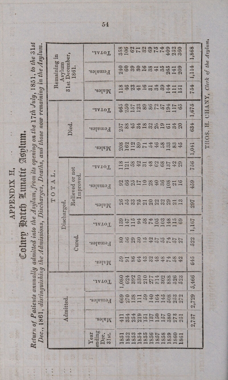 APPENDIX H. . Co Imp Hatcfi lunatic Steplum. Return of Patients annually admitted into the Asylum, from, its opening on the 17th July, 1851, to the 31s£ Dec., 1861, distinguishing the Admissions, Discharges, Deaths, and those now remaining in the Asylum. • r—l U 0) X* •ivxox COCO(NHMa>flTf(i35MO KJC® N WONNO LOCO CO rH Died. •sap max NOSKJ'flOOIN'OOrH^O W OO ^ JO H CO N >-(CO -CO CM CM H co 8 CO | *sapj\[ 00<M<NCJ>—<Hf<COOOCOCOLO O CO r- .CO N «3 ^ '.O CO 00 rp CM rH r-H r-H rH jj o i *\ R rH || -t-3 S rA s £ nd g <u b > ^ 2 S ’TV.TOX OO-HCONrtCOMOONNO rHCSI'O^cO^OCCJO^iM rH ,r-H r-H CO J i>* | h H o •sapraax NOUJNOOOOOOOHCO rH 05 H H CD hD ?H c3 P i—i o> p •sapH ffllOCO>QHO(NNOrH CO NOMNINNlNeOINNH r. ! 05 <M ; 1 CO • rH P •ivxox COrfrtO;U5KOOHpnco rH *—1 r—H rH rH l—) rH Pr i CO rH Cured. •sapinajj OCOOOWSNN'OHflNN OOiOCMCO — T^ioiot^iOM <M i CM LO •sapH OirHco-^co'Moooo-^oooq LO CO j •ivxox O N O O 1>- rp <M CO CO CO COMOMHNrlOOOlNlN ©^COCOCOCMC'ICOCOOOtOLO rH CO 1 co lcT | •sapuiax CiOOOHOiO^^OOCOfN ^ot^cop-H^T^^o^o^-or^. O 71 H H -Hi—11—no (N 71 05 CM <D • rH s <1 'sappf rH H 05 r-H I-— O 1^— O CO rH HIOOHIIJCOIOCOOONO H CO <M .CM rn M rH rH CO CM CM J- CO Jr oT Year ending Dec. 31st. 1 himco^ WtONoOOJ Oh OOOOOOGODO0OOOOOOOOOOO 1 rH r-H rH rH rH rH r—< r-H r—i r-n rH