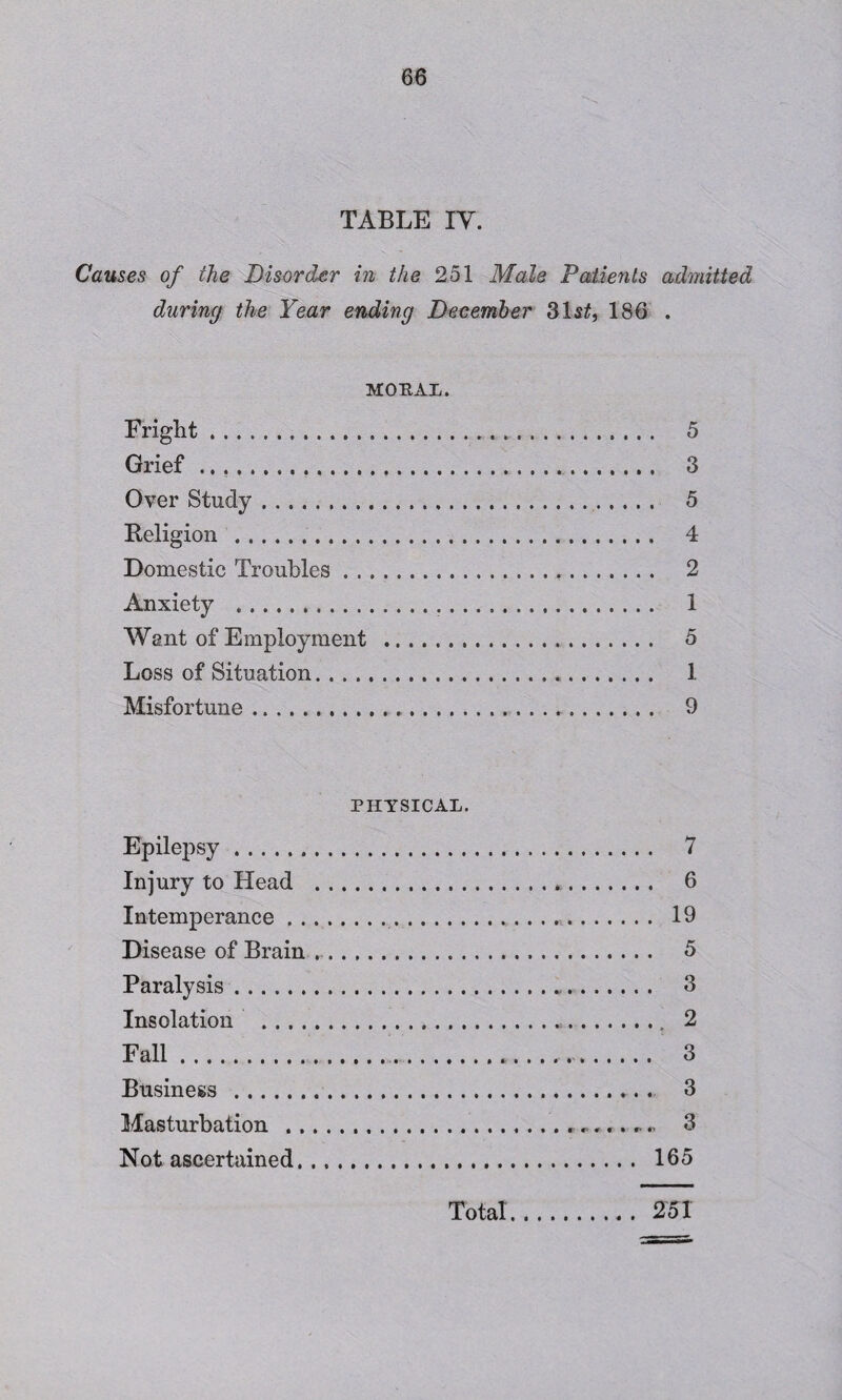 TABLE IV. Causes of the Disorder in the 251 Male Patients admitted during the Year ending December 31s£, 186 . MORAL. Fright. 5 Grief.... 3 Over Study. 5 Religion . 4 Domestic Troubles. 2 Anxiety . 1 Went of Employment . 5 Loss of Situation. 1 Misfortune. 9 PHYSICAL. Epilepsy. 7 Injury to Head .*. 6 Intemperance .. 19 Disease of Brain .. 5 Paralysis. 3 Insolation . 2 Fall. 3 Business . 3 Masturbation .*.. *» 3 Not ascertained. 165