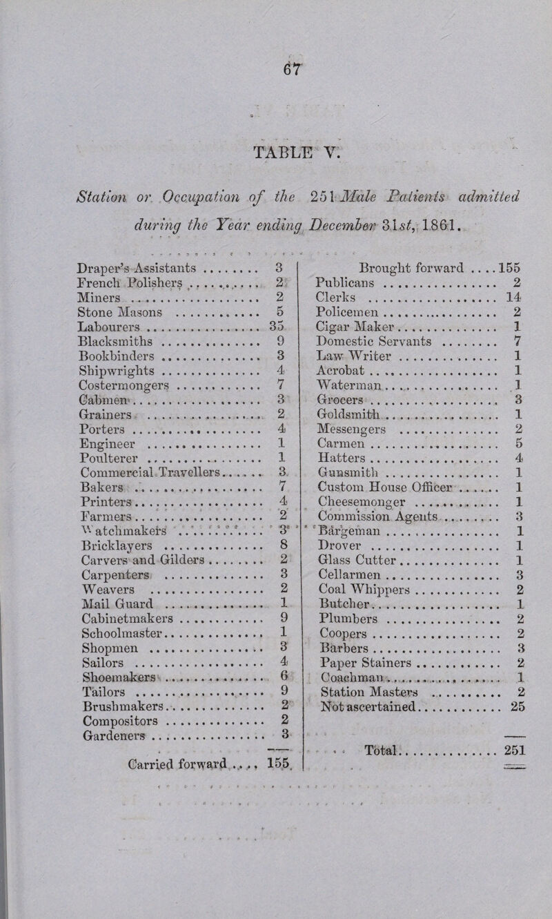 TABLE Y. Station or Occupation of the 251 Male Patients admitted during the Year ending December 31«s^, 1861. Draper’s Assistants .. . French Polishers. f :■i -t Miners .. Stone Masons . Labourers .. Blacksmiths. Bookbinders. Shipwrights. Costermongers. Cabmen. Grainers . Porters... .. Engineer . Poulterer . Commercial Travellers Bakers .. Printers.. Farmers.. V* atchmakers .... 1. Bricklayers . Carvers and Gilders .. Carpenters . Weavers . Mail Guard ........ Cabinetmakers. Schoolmaster. Shopmen . Sailors . Shoemakers ... Tailors . Brush makers.. Compositors. Gardeners. 3 2 2 5 35 9 3 4 7 3 2 4 1 1 3 7 4 2 3* 1 8 2 3 2 1 9 1 3 4 6 9 2 2 3 Brought forward .. .. 155 Publicans . 2 Clerks . 14 Policemen. 2 Cigar Maker. 1 Domestic Servants . 7 Law Writer. 1 Acrobat. 1 Waterman... 1 Groeers. 3 Goldsmith.,. 1 Messengers . 2 Carmen. 5 Hatters. 4 Gunsmith. 1 Custom House Officer. 1 Cheesemonger . 1 Commission Agents —. 3 'Bargeman .. 1 Drover . 1 Glass Cutter. 1 Cellarmen. 3 Coal Whippers. 2 Butcher. 1 Plumbers . 2 Coopers. 2 Barbers. 3 Paper Stainers. 2 Coachman..... 1 Station Masters .. 2 Not ascertained. 25 . . Total.251 Carried forward 155