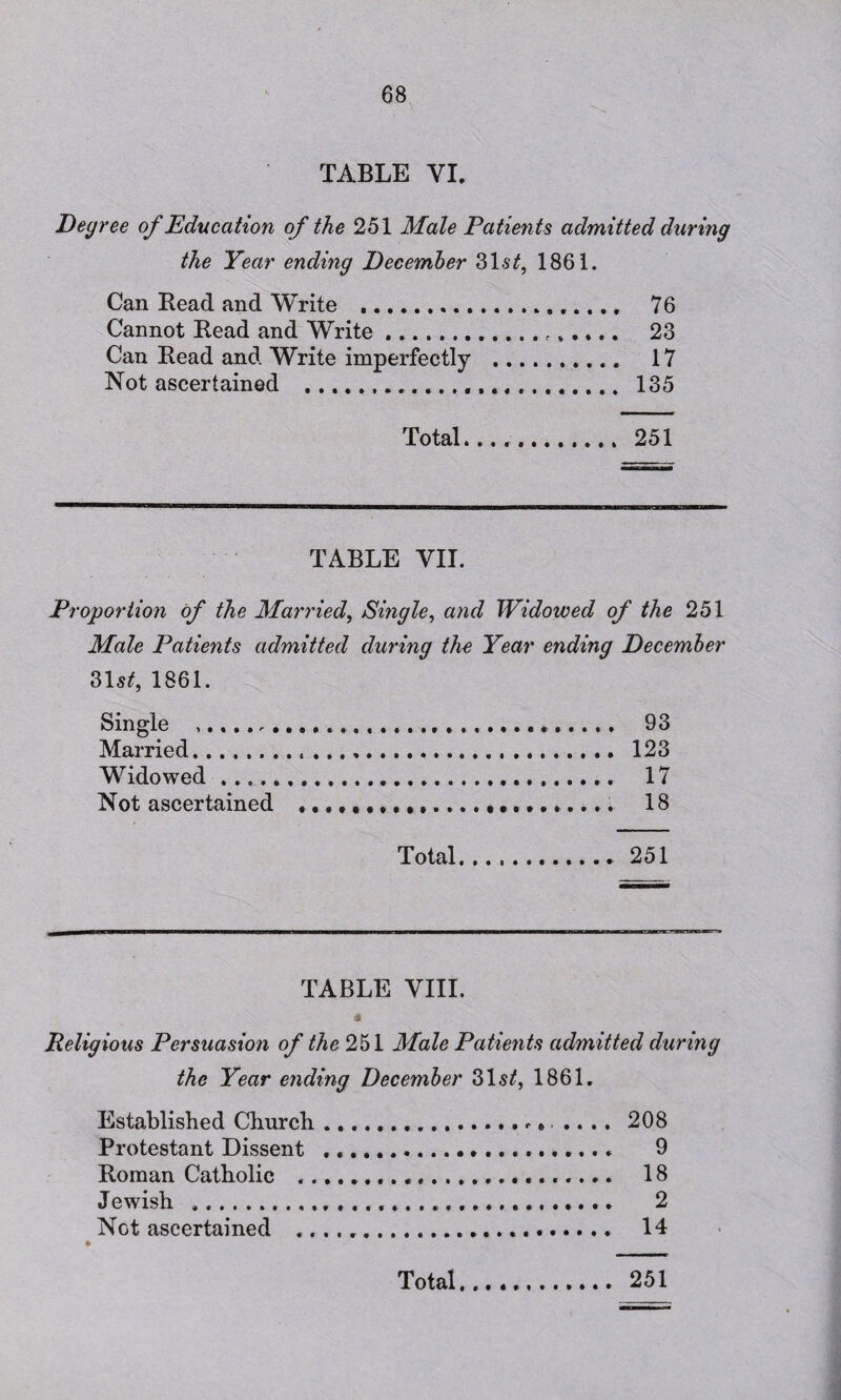 TABLE VI. Degree of Education of the 251 Male Patients admitted during the Year ending December 31s it, 1861. Can Read and Write . 76 Cannot Read and Write...... r t.... 23 Can Read and Write imperfectly . 17 Not ascertained .. 135 Total... 251 TABLE VII. Proportion of the Married, Single, and Widowed of the 251 Male Patients admitted during the Year ending December 31 st, 1861. Single .. 93 Married. 123 Widowed .. 17 Not ascertained 18 Total.251 TABLE VIII. 4 Religious Persuasion of the 251 Male Patients admitted during the Year ending December 31 st, 1861. Established Church.-. .. .. 208 Protestant Dissent ..... 9 Roman Catholic ..... 18 Jewish ... 2 NGt ascertained ... 14