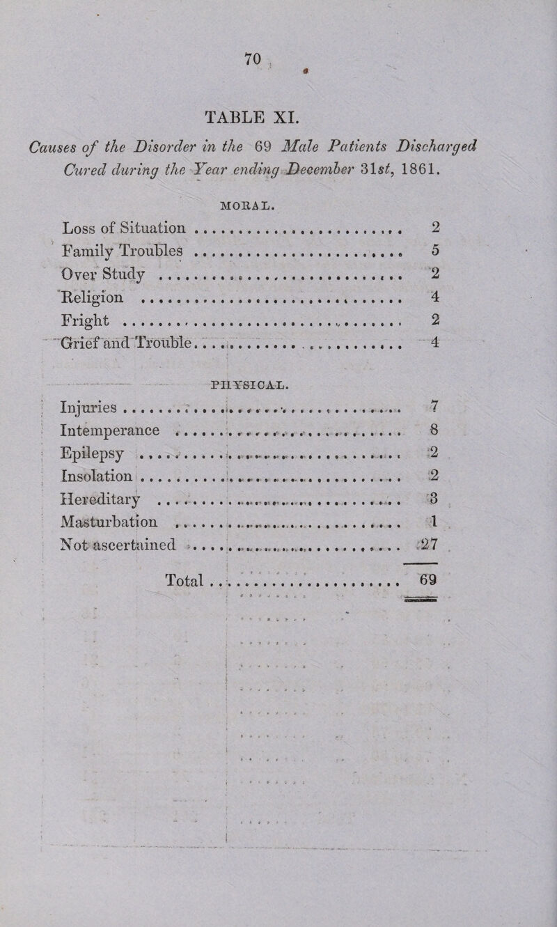 4 TABLE XI. Causes of the Disorder in the 69 Male Patmits Discharged Cured during the Year ending December 31 st, 1861. MORAL. Loss of Situation ... . 2 Family Troubles . 5 Over Study . 2 Religion . 4 Fright . 2 Grief and Trouble... 4 PHYSICAL. Injuries.. Intemperance . 8 Epilepsy ... 2 Insolation. 2 Hereditary . 3 Masturbation ....... .. I Not ascertained ..... ... 27 ■