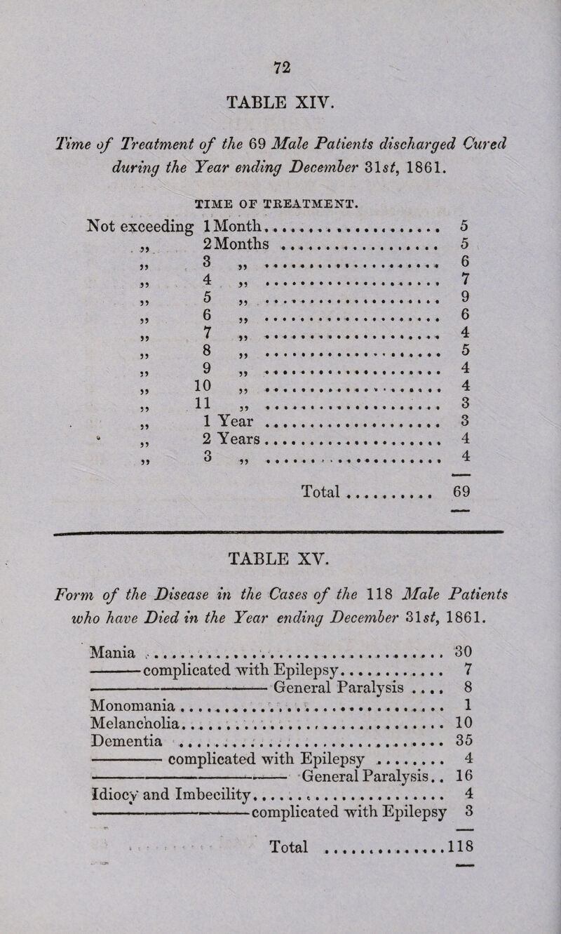 TABLE XIV. Time of Treatment of the 69 Male Patients discharged Cured during the Year ending December 31$^, 1861. TIME OF TREATMENT. J v - • - Not exceeding 1 Month,,.................. 5 „ 2 Months ......... 5 jj 3 ,, ............. 6 3 3 d . 7 „ 5 „ 9 » 6 » .. 6 33 33 .. 4 33 3 „ 5 33 ^ ,, 4 „ 10 ,, .. 4 „ 11 „ 3 „ 1 Year . 3 • „ 2 Years..... 4 33 3 „ 4 Total . 69 TABLE XV. Form of the Disease in the Cases of the 118 Male Patients who have Died in the Year ending December 31 st, 1861. Mania ......... 30 --complicated with Epilepsy... 7 --——— General Paralysis .... 8 Monomania. 1 Melancholia... 10 Dementia . 35 -complicated with Epilepsy . 4 -General Paralysis.. 16 Idiocy and Imbecility... 4 complicated with Epilepsy 3 :-as