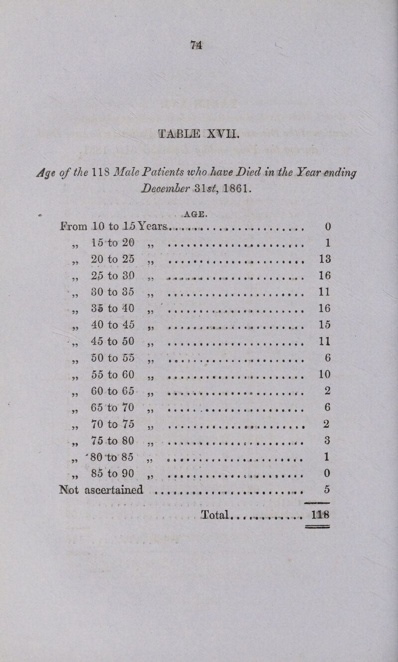 TABLE XVII. Age of the 118 Male Patients who have Died in the Year ending December 31-si?, 1861. AGE. From 10 to 15 Years . 55 15 to 20 r> 20 to 25 55 • 55 25 to 30 5 5 -»• V 55 30 to 35 jj 35 to 40 55 • »> 40 to 45 j? • ' 55 45 to 50 55 • 5? 50 to 55 55 • »» 55 to 60 55 * J5 60 to 65 55 • 55 65 to 70 55 • j> 70 to 75 5.5 • 55 75 to 80 * ?» 80 -to 85 55 85 to 90 Not ascertained 0 1 13 16 11 16 15 11 6 10 2 6 2 3 1 0 5 • • • • •