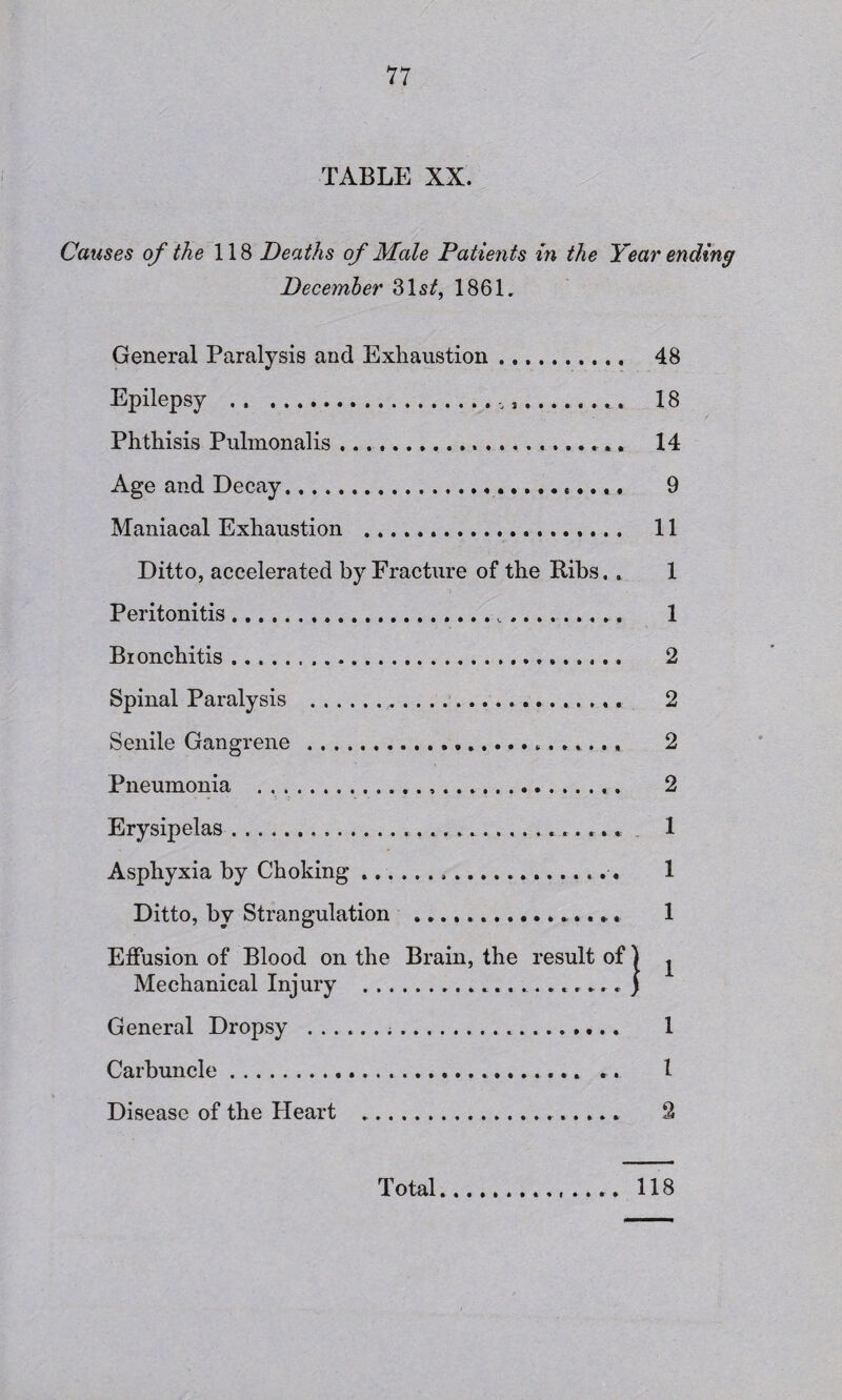 TABLE XX. Causes of the 118 Deaths of Male Patients in the Year ending December 31s^, 1861. General Paralysis and Exhaustion. 48 Epilepsy .. ...... 18 Phthisis Pulinonalis...... 14 Age and Decay......,. 9 Maniacal Exhaustion . 11 Ditto, accelerated by Fracture of the Ribs.. 1 Peritonitis. 1 Bronchitis. 2 Spinal Paralysis . 2 Senile Gangrene . 2 Pneumonia . .. 2 Erysipelas...... . 1 Asphyxia by Choking ... 1 Ditto, by Strangulation .. 1 Effusion of Blood on the Brain, the result of) ^ Mechanical Injury . General Dropsy . 1 Carbuncle.... «. 1 Disease of the Heart . 2 Total.. 118