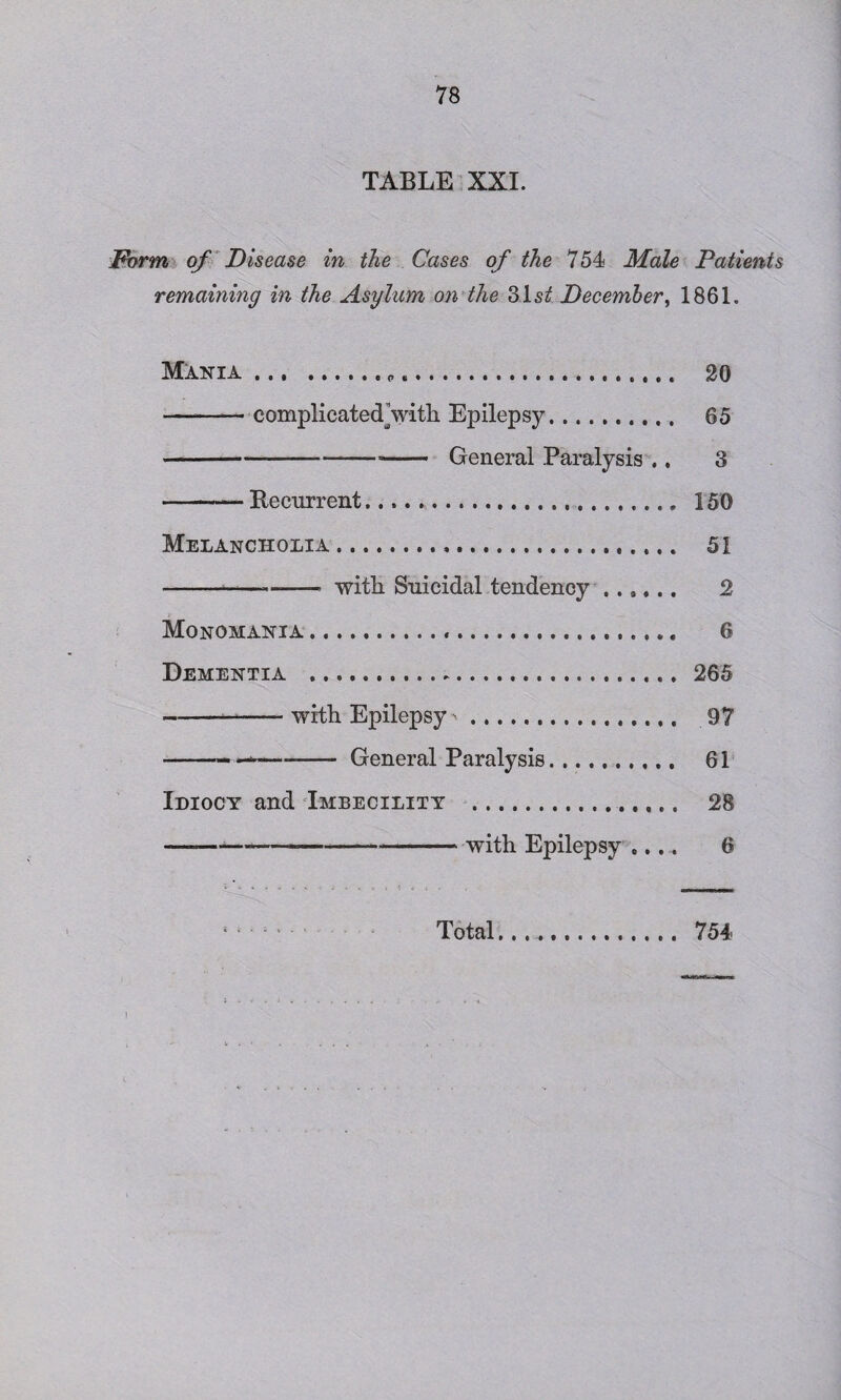 TABLE XXL Form of Disease in the Cases of the 754 Male Patients remaining in the Asylum on the 31 st December, 186L Mania. 20 - complicated Vitli Epilepsy. 65 --- — General Paralysis .. 3 --Recurrent.,. 150 Melancholia. 51 -*-- with Suicidal tendency. 2 Monomania. 6 Dementia . 265 -__-with Epilepsy'. 97 --—.- General Paralysis.. 61 Idiocy and Imbecility . 28 —-with. Epilepsy .... 6