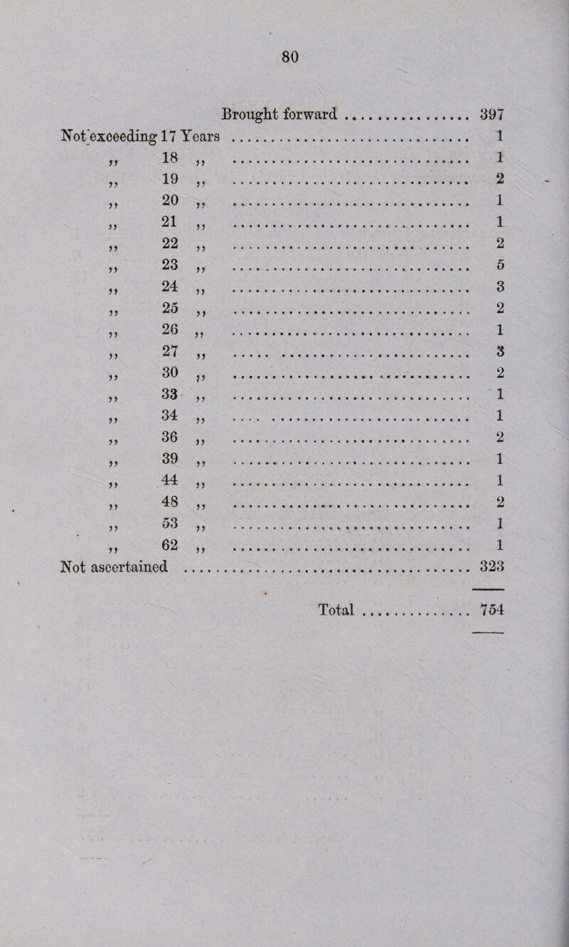 Brought forward. 397 Not exceeding 17 Years . 1 » 18 . 1 19 )) ••••••••••••••• . 2 99 20 9 9 ... . 1 9 9 99 21 99 ' ... . 1 22 9 9 •.. . 2 9 9 23 9 9 .• •*.•••••• . 5 24 9 9 ' ' ' * ..• • • ♦ . 3 99 25 9 9 ... * f ..••••. . 2 26 „ ... 1 30 >> . . 2 99 9 9 33 V . 1 34 9 9 ••••••• 9 9 . . 1 » 36 ,, . 2 ) > 39 ,, ••••►•.... 1 >> 5) 44 >> 1 48 9 9 • >> 2 53 1 9 9 62 9 9 >} 1 Not ascertained .. 323