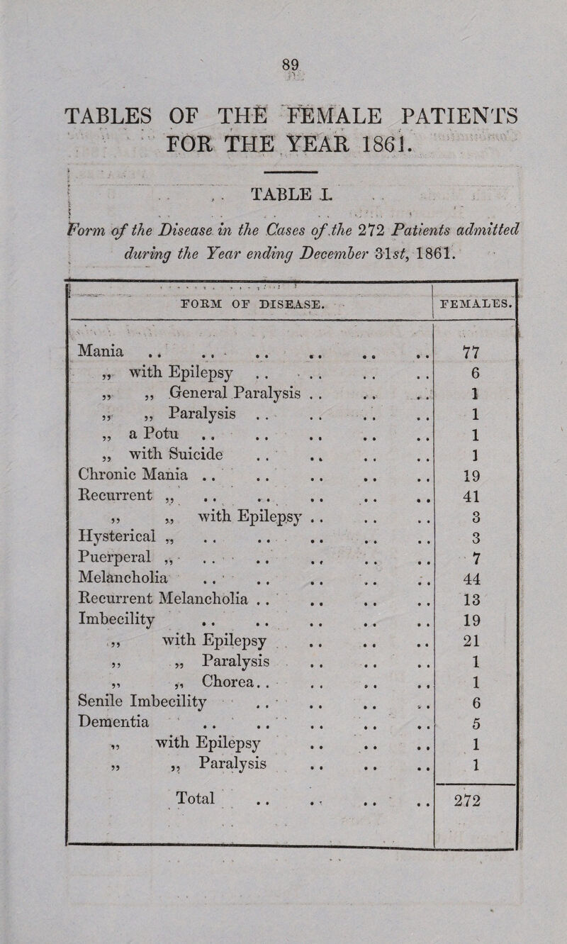 JO.i TABLES OF THE FEMALE PATIENT FOR THE YEAR 1861. ; . TABLE L Form of the Disease in the Cases of .the 272 Patients admitted during the Year ending December 31s/, 1861. 4 * * ' ' ’ * * ? » * » *' 1 ’1 ? FORM OE DISEASE. FEMALES. Mania .. .. .. 77 „ with Epilepsy . . ... 6 „ ,, General Paralysis . . 1 „ ,, Paralysis . . 1 „ a Potu 1 „ with Suicide 3 Chronic Mania .. 19 Recurrent ,, 41 ,, with Epilepsy .. 3 Hysterical „ 3 Puerperal ,, . . .. ., 7 Melancholia .. 44 Recurrent Melancholia .. 13 Imbecility 19 with Epilepsy 21 ,, „ Paralysis .. .. 1 „ „ Chorea. . 1 Senile Imbecility . . 6 Dementia .. .. 5 „ with Epilepsy 1 „ ,, Paralysis 1 Total .. ., ., 272 m