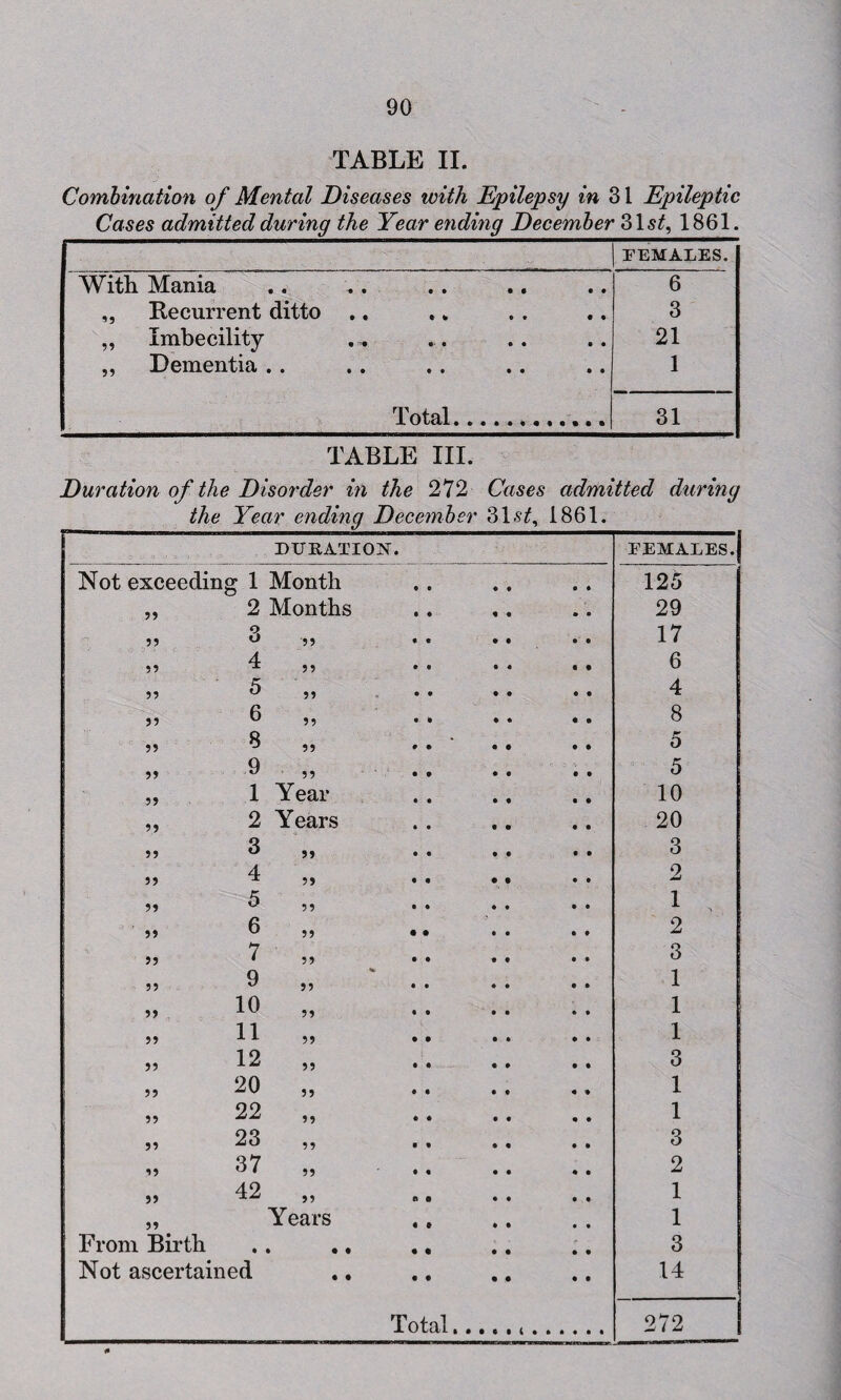 TABLE II. Combination of Mental Diseases with Epilepsy in 31 Epileptic Cases admitted during the Year ending December 31$£, 1861. FEMALES. With Mania 6 „ Recurrent ditto .. 3 ,, Imbecility 21 ,, Dementia . . 1 31 TABLE III. Duration of the Disorder in the 272 Cases admitted during the Year ending December 31s£, 1861. DURATION. FEMALES. Not exceeding 1 Month 125 2 Months 29 55 3 „ 17 55 4 5 5 6 5 5 5 „ • • 4 55 6 „ 8 55 8 „ t 5 55 9 „ 5 55 1 Year 10 55 2 Years 20 55 3 „ 3 55 4 „ 2 55 5 „ 1 55 6 „ 2 55 7 „ 3 55 9 „ Kb 1 55 10 „ 1 55 11 „ 1 55 12 „ 3 55 20 „ 1 55 22 „ 1 55 23 „ 3 15 37 „ 2 55 42 „ 1 55 Years 1 From Birth • • • • 3 Not ascertained .. 14 Total.. 272