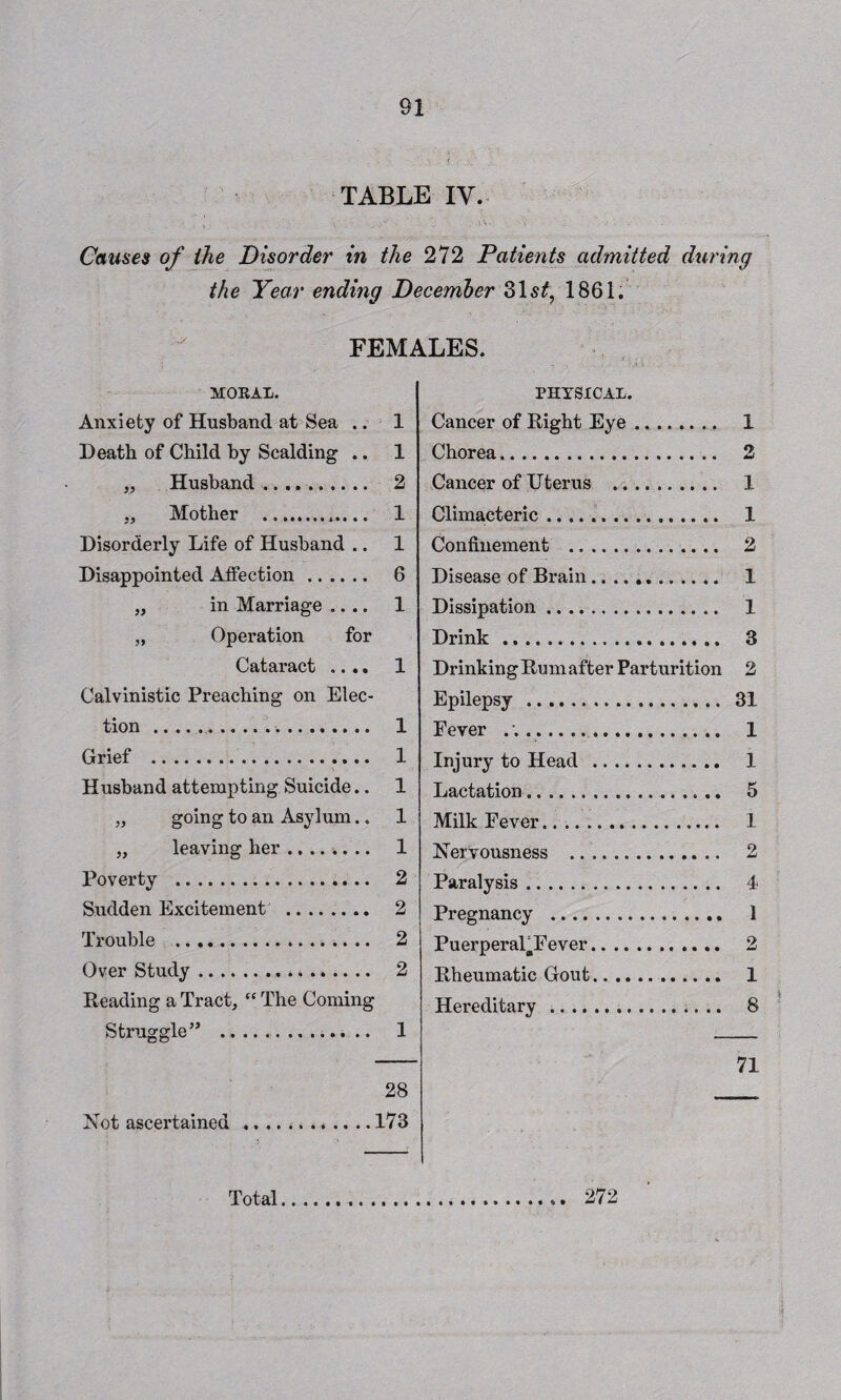 TABLE IV. Causes of the Disorder in the 272 Patients admitted during the Year ending December 31s£, 1861. FEMALES. MORAL. Anxiety of Husband at Sea .. 1 Death of Child by Scalding .. 1 „ Husband. 2 „ Mother . 1 Disorderly Life of Husband .. 1 Disappointed Affection. 6 „ in Marriage .... 1 „ Operation for Cataract .... 1 Calvinistic Preaching on Elec¬ tion . 1 Grief . 1 Husband attempting Suicide.. 1 „ going to an Asylum.. 1 „ leaving her. 1 Poverty . 2 Sudden Excitement . 2 Trouble . 2 Over Study. 2 Reading a Tract, “ The Coming Struggle” . 1 28 Not ascertained .173 PHYSICAL. Cancer of Right Eye. 1 Chorea. 2 Cancer of Uterus . 1 Climacteric. 1 Confinement . 2 Disease of Brain. 1 Dissipation. 1 Drink . 3 Drinking Rum after Parturition 2 Epilepsy . 31 Fever .. 1 Injury to Head . 1 Lactation. 5 Milk Fever. 1 Nervousness . 2 Paralysis. 4 Pregnancy . 1 PuerperaloFever. 2 Rheumatic Gout. 1 Hereditary . 8 71