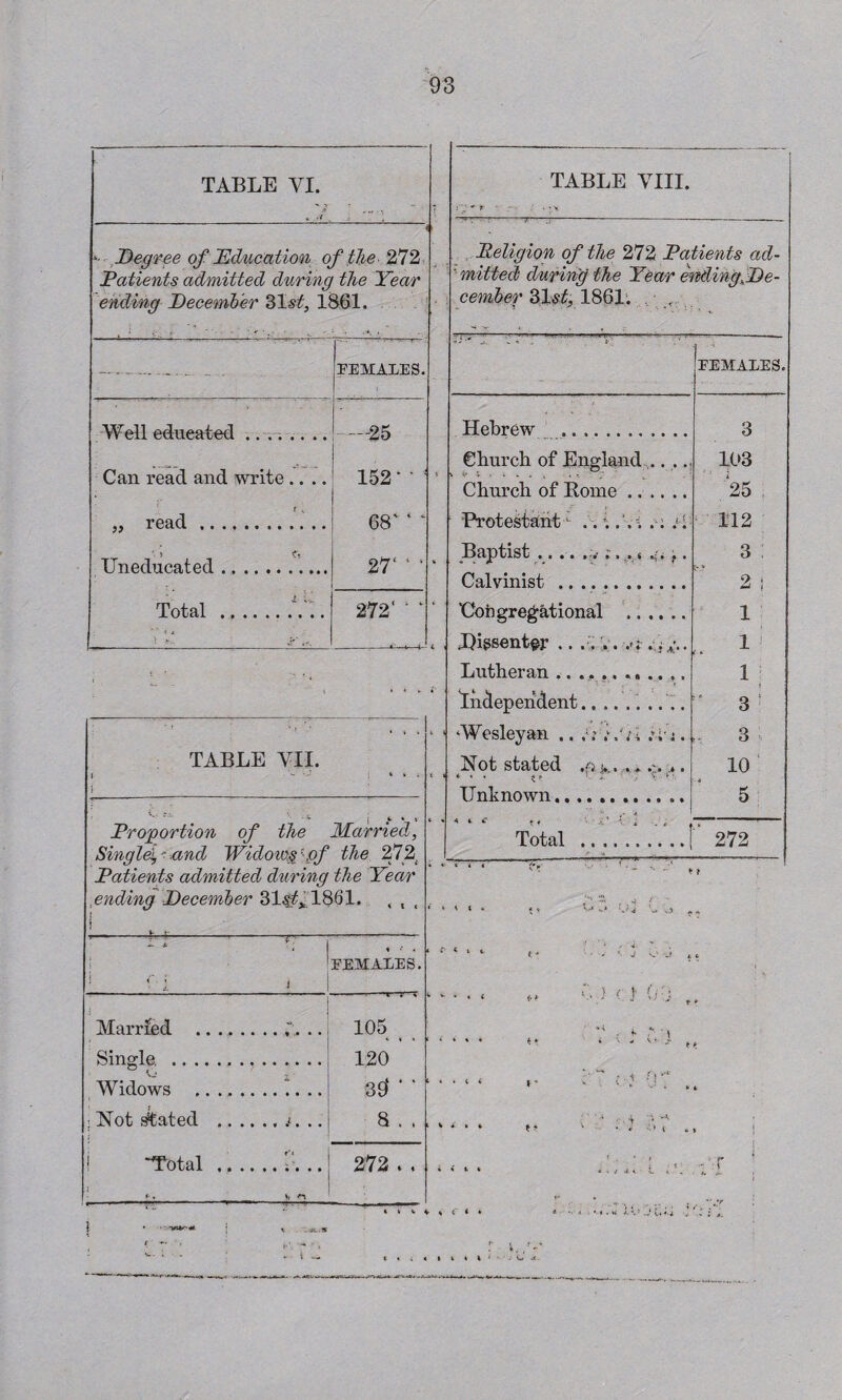 TABLE VI. 1 /* % i «- *• Degree of Education of the 272 Patients admitted during the Year ending December 31$, 1861. - .. . FEMALES. Well edueated ........ ■ --25 Can read and write .... 152 ‘ • f „ read . 68' ‘ ‘ _____ i Ct Uneducated ., •. .. 27‘ 1 ’ Total . 272‘ ' ‘ _t---1- r TABLE VII. I - - ‘ * • i 1 '  * j ^ * * Proportion of the Married, Single's, -and Widoiv$:.pf the 272 Patients admitted during the Year ending December 31$*. 1861. < , , j 1 1 A ?; 1 \ i 4 * FEMALES. Married .. 105 Single. . 120 Widows .i. .. 39‘ ' ’ Not Stated .i. .. 8 . . 1 Total .. k, /•*. 272 . . • 'VIOV* j » 1 TABLE VIII. ; V ■ r ' •:>■ Religion of the 272 Patients ad- ' mitted during the Year endinghDe- cemher 31st, 1861. , FEMALES. Hebrew . 3 Church of England ,...., 103 Church of Rome .... .. 25 Protestant - ..4. 112 Baptist .; i j. 3 Calvinist . 2 | Congregational . 1 Digsenter .... vt 1 Lutheran ............ 1 Independent... 3 1 Wesleyan .. ,*j-; ».«/•< :i:i. 3 ; tNot stated .pi.,.,.* .-. , 10 Unknown.. 5 m • a ;