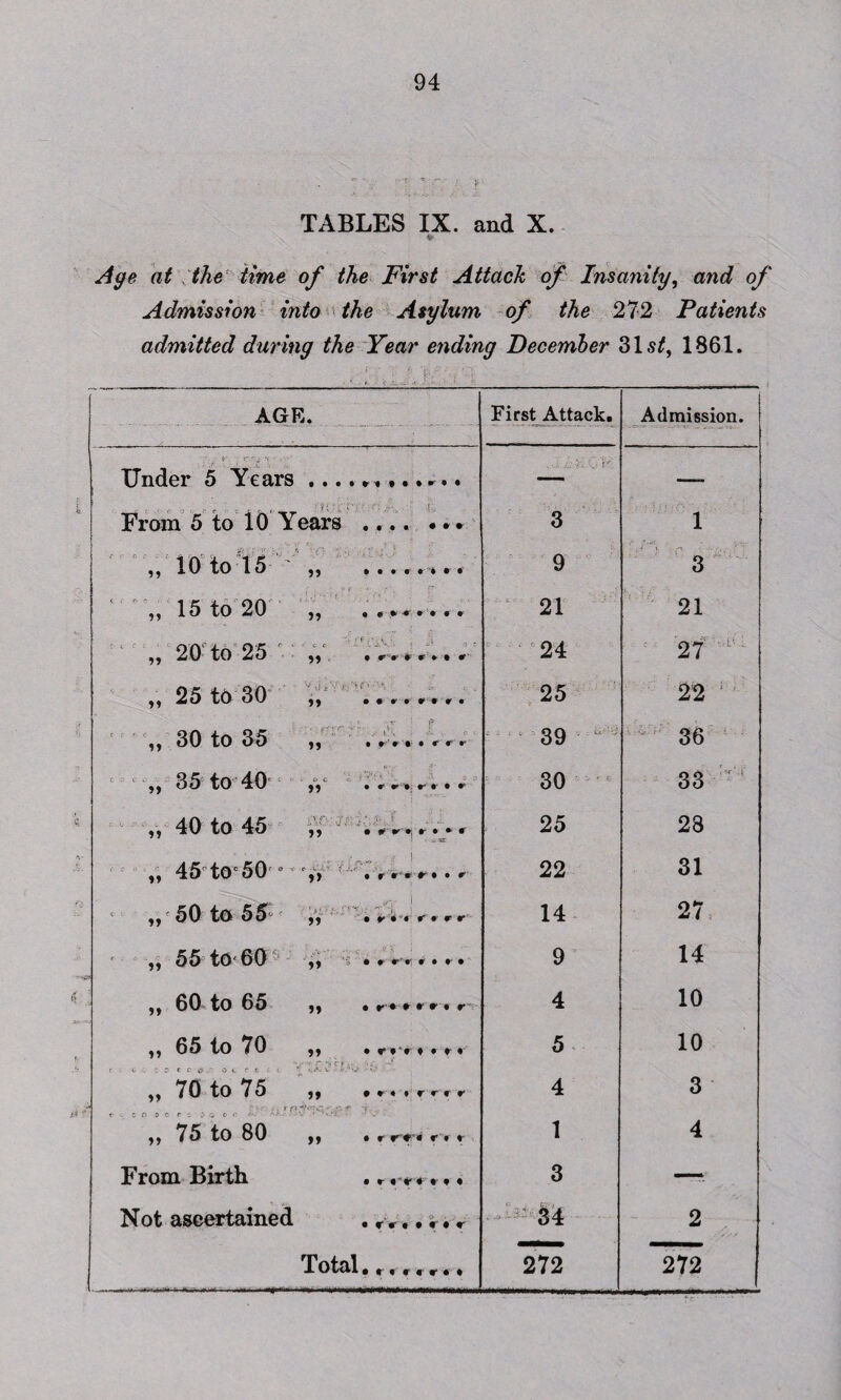 TABLES IX. and X. ♦ Age at the time of the First Attach of Insanity, and of Admission into the Asylum of the 272 Patients admitted during the Year ending December 31 1861. AGE. First Attack. Admission. . 1 TTnrlpr ft Ypays .. .... /:■ y.. O- ' •'ft : ■' i ■, a ■ • •; From 5 to 10 Years .... ... 3 i . : > : -J • : ( r ; 99 i. 0 to 1 5 99 • • r' •* %r‘% r «r 9 3  15 to 20 „ . .. 21 21 „ 20 to 25 ,V ........ 24 27 „ 25 to 30 „ ........ 25 22 : „ 30 to 35 „ 39 36 „ 35 to 40 ,y ........ 30 33 „ 40 to 45 „ i rU,. v. 25 23 „ 45 to 50 ° „ ........ 22 31 ,,r 50 to 55^ ,, ........ 14 27 „ 55 tor 60 )) ... 9 14 if 60 to 65 • .....» .■ 4 10 65 to 70 jy . . 5 10 V<rviirf,. A ( c . ' r t c o o c r t . t «-*'•- v !' 'v • • ,, 70 to 75 ........ 4 3 ^ 75 to 80 yy .. .r.... 1 4 From Birth .. rfT.,, 3 —*• Not ascertained 34 2 Total........ 272 ... . 272 |