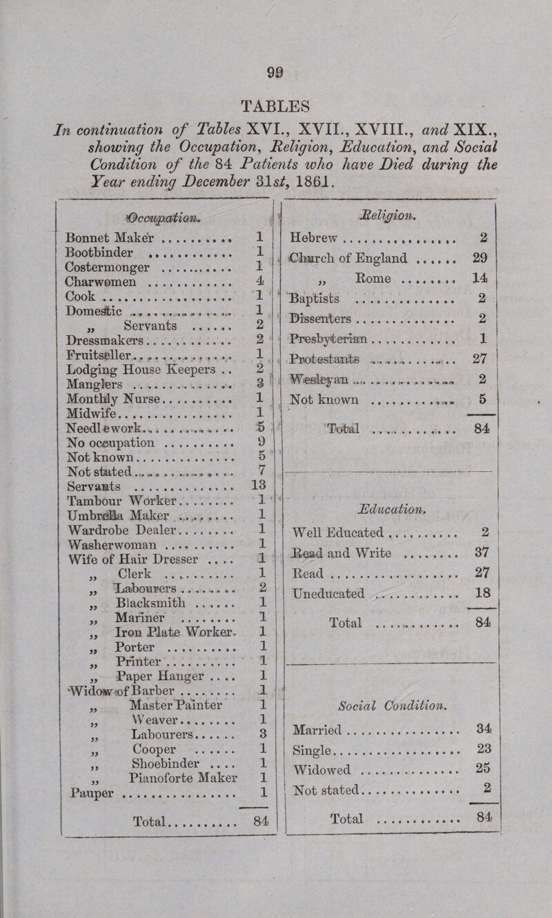 TABLES In continuation of Tables XVI., XVII., XVIII., and XIX., showing the Occupation, Religion, Education, awe? Social Condition of the 84 Patients who have Pied during the Year ending December 31s?, 1861. (Occupation„ Bonnet Maker. 1 Bootbinder . 1 Costermonger .. 1 Charwomen .. 4 Cook. 1 Domestic . 1 „ Servants . 2 Dressmakers. 2 Fruitseller...... .. 1 Lodging House Keepers .. 2 Manglers ....... 3 Monthly Nurse.. 1 Midwife. 1 Needlework... 5 No occupation . 9 Not known. 5 Not stated...... .. ....... .. 7 Servants . 13 Tambour Worker... 1 Umbrella Maker ........ 1 Wardrobe Dealer. 1 Washerwoman. 1 Wife of Hair Dresser .... 1 „ Clerk .. *. 1 „ Labourers ......... 2 „ Blacksmith . 1 „ Mariner . 1 ,, Iron Plate Worker. 1 ,, Porter . 1 „ Printer. 1 „ Paper Hanger .... 1 Widow of Barber. 1 „ Master Painter 1 „ Weaver. 1 „ Labourers. 3 „ Cooper . 1 ,, Shoebinder .... 1 „ Pianoforte Maker 1 Pauper. 1 Total. 84 Religion. Hebrew. 2 Church of England . 29 „ Rome ........ 14 Baptists . 2 Dissenters. 2 Presbyterian. 1 Protestants .. 27 Wesleyan .... ... ...., 2 ! Not known . 5 Total .. ... 84 1 Education, Well Educated. 2 j Head and Write . 37 | Read.. 27 Uneducated ... 18 Total . 84 Social Condition. Married. 34 Single. 23 Widowed . 25 Not stated. 2 Total .. 84