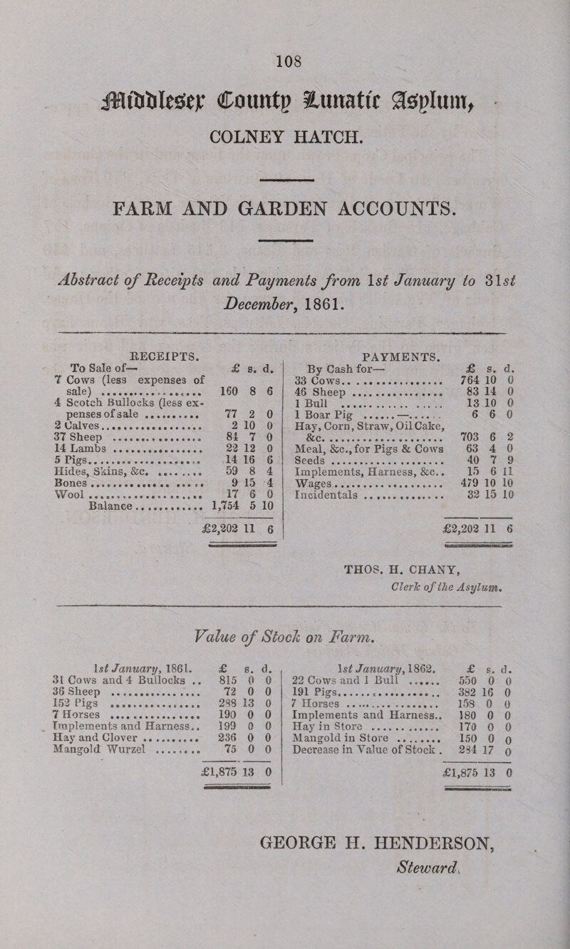 jMtWestfj: Cotmtp lunatic COLNEY HATCH. FARM AND GARDEN ACCOUNTS. Abstract of Receipts and Payments from 1st January to 31s£ December, 1861. RECEIPTS. PAYMENTS. To Sale of— £ s. d. By Cash for—• £ s. d. 7 Cows (less expenses of 33 Cows.. .. 764 10 0 sale) .. 160 8 6 46 Sheep . 83 14 0 4 Scotch Bullocks (less ex- 1 Bull .. ,. 13 10 0 pensesofsale. 77 2 0 1 Boar Pig .—...... 6 6 0 2 Calves... 2 10 0 Hay, Corn, Straw, OilCake, 37 Sheep .. 84 7 0 &c... 703 6 2 14 Lambs . 22 12 0 Meal, &c.,for Pigs & Cows 63 4 0 5 Pigs.... 14 16 6 Seeds... 40 7 9 Hides, Skins, &c. 59 8 4 Implements, Harness, &c.. 15 6 11 Bones... 9 15 4 'Wages... 479 10 10 Wool... 17 6 0 Incidentals. 32 15 10 Balance... 1,754 5 10 £2,202 11 6 £2,202 11 6 THOS. H. CHANY, Clerk of the Asylum. Value of Stock on Farm. 1st January, 1861. £ s. d. 31 Cows and 4 Bullocks .. 815 0 0 36 Sheep . 72 0 0 153 Pigs .. 288 13 0 7 Horses . 190 0 0 Implements and Harness.. 199 0 0 Hay and Clover.. 236 0 0 Mangold Wurzel . 75 0 0 £1,875 13 0 1st January, 1862. £ s. d. 22 Cows and 1 Bull ...... 550 0 0 191 Pigs... 382 16 0 7 Horses . 158 0 0 Implements and Harness.. 180 0 0 Hay in Store . 170 0 0 Mangold in Store . 150 0 Q Decrease in Value of Stock . 284 17 o £1,875 13 0 GEORGE H. HENDERSON,