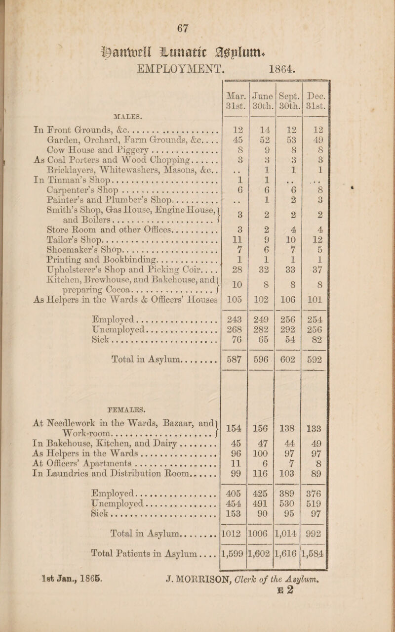 EMPLOYMENT. 1864. MALES. In Front G-rounds, &c. Garden, Orchard, Farm Grounds, &c.. . Cow House and Piggery. As Coal Porters and Wood Chopping. Bricklayers, Whitewashers, Masons, &c. In Tinman’s Shop. Carpenter’s Shop. Painter’s and Plumber’s Shop. Store Boom and other Offices. Tailor’s Shop. Shoemaker’s Shop. Printing and Bookbinding. Upholsterer’s Shop and Picking Coir., Kitchen, Brewhouse, and Bakehouse, and[ preparing Cocoa.j As Helpers in the Wards & Officers’ Houses Employed. .. Unemployed. Sick. Total in Asylum. FEMALES. At Needlework in the Wards, Bazaar, and) Work-room.J In Bakehouse, Kitchen, and Dairy. As Helpers in the Wards. At Officers’ Apartments.. In Laundries and Distribution Boom. Employed. Unemployed. Sick. Total in Asylum........ Total Patients in Asylum.... Mar. June Sept. Dec. 31st. 30th. 30th. 31st. 12 14 12 12 45 52 53 49 8 9 8 8 3 3 3 3 , , 1 1 1 1 1 • • . * 6 6 6 8 • • 1 2 3 3 2 2 2 3 2 4 4 11 9 10 12 7 6 7 5 1 1 1 1 28 32 33 37 10 S 8 8 105 102 106 101 243 249 256 254 268 282 292 256 76 65 54 82 587 596 602 592 154 156 138 133 45 47 44 49 96 100 97 97 11 6 7 8 99 116 103 89 405 425 389 376 454 491 530 519 153 90 95 97 1012 1006 1,014 992 1,599 1,602 1,616 1,584 J. MOBBISON, ClerJc of the Asylum,. E 2 1st Jan., 1866.