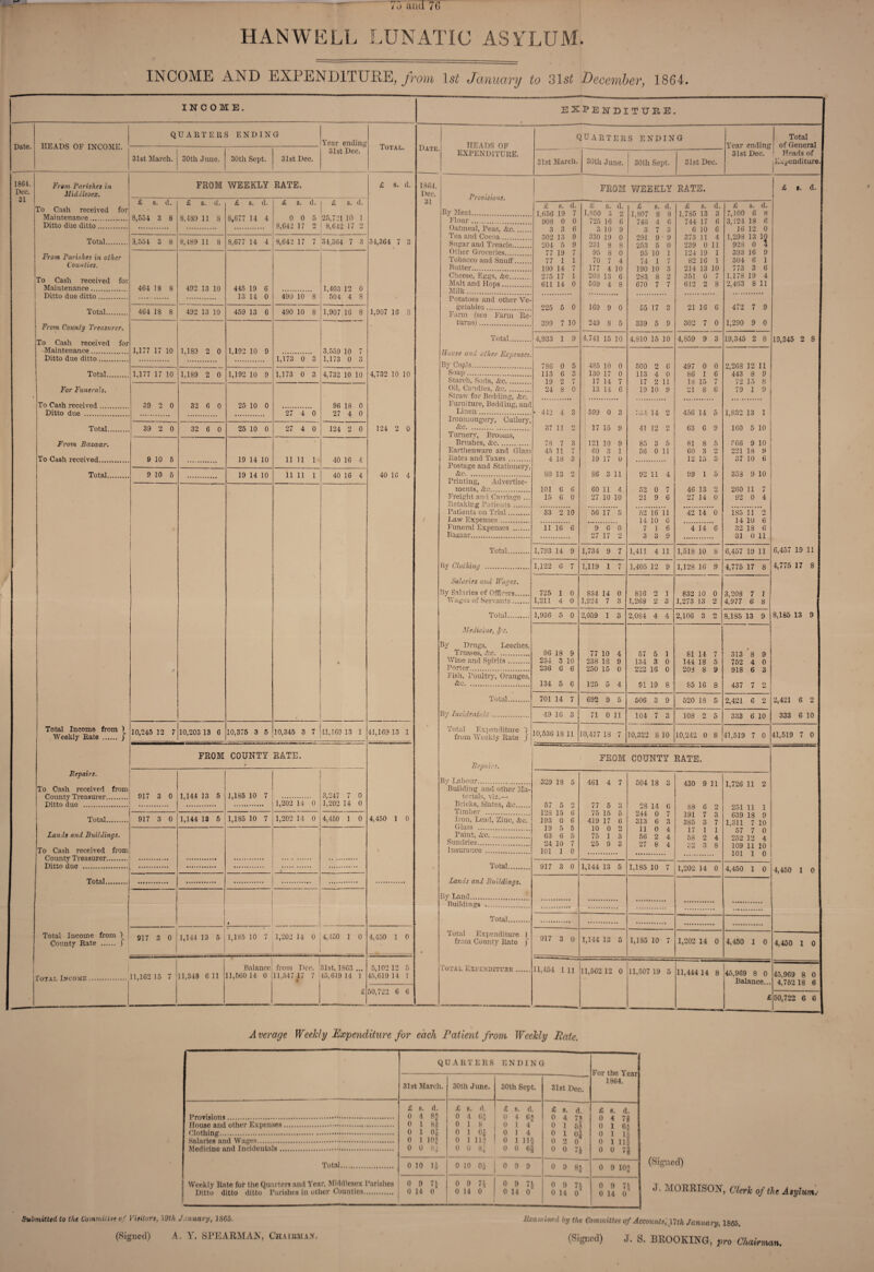 HAN WELL LUNATIC ASALIJM. INCOME AND EXPENDITURE, from 1$£ January to kS\st December, 1864. INCOME. Date. HEADS OF INCOME. QUARTERS ENDING 31st March. 1364. Dec. 31 From Parishes in Middlesex. To Cash received for Maintenance. Ditto due ditto. Total. £ s. d. 8,554 3 8 3,554 3 8 From Parishes in other Counties. |To Cash received for Maintenance. Ditto due ditto.. Total. From County Treasurer. To Cash received for Maintenance. Ditto due ditto. Total. For Funerals. To Cash received Ditto due .. 464 18 8 464 18 8 1,177 17 10 1,177 17 10 39 2 0 Total.. From Bazaar. To Cash received. Total.. 39 2 0 9 10 5 9 10 5 Total Income from ) Weekly Rate . f Repairs. 10,245 12 7 30th June. FROM £ s. d. 8,489 11 8 8,489 11 8 492 13 10 492 13 10 1,189 2 0 1,189 2 0 32 6 0 32 6 0 10,203 13 6 30th Sept. WEEKLY £ s. d. 8,677 14 4 8,677 14 4 445 19 6 13 14 0 459 13 6 1,192 10 9 1,192 10 9 25 10 0 25 10 0 19 14 10 19 14 10 10,375 3 5 31st Dec. RATE. £ sTd. 0 0 5 8,642 17 2 Year ending 31st Dec. Total. 8,642 17 7 £ s. d. 25,721 10 1 8,642 17 2 34,364 7 3 . 1,403 12 0 490 10 8 504 4 8 490 10 8 1,173 0 3 1,173 0 3 1,907 16 8 3,559 10 7 1,173 0 3 4,732 10 10 27 4 0 96 18 0 27 4 0 27 4 0 11 11 1 11 11 1 124 2 0 £ s. d. 34,364 7 3 1,907 16 8 4,732 10 10 124 2 0 40 16 4 40 16 4 10,345 3 7 111, 169 13 1 40 16 4 41,169 13 1 FROM COUNTY RATE. County Treasurer. Ditto due . Total. Lands and Buildings. County Treasurer. Ditto due . Total. Total Income from County Rate . IotalIxcome 1 ! 917 3 0 1,144 13 5 1,185 10 7 1,202 14 0 3,247 7 0 1,202 14 0 . 917 3 0 1,144 13 5 1,185 10 7 1,202 14 0 4,450 1 0 i j' 0 917 3 0 1,144 13 5 | 1,185 10 7 1,202 14 0 4,450 1 0 11,162 15 7 11,343 6 11 Balance 11,560 14 0 from Dec. 11,547 17 7 4 31st, 1863 ... 45,619 14 1 £ 4,450 1 0 4,450 1 0 5,102 12 5 45,619 14 1 50,722 6 6 EXPENDITURE. Date. HEADS OF expenditure. Q UA R T ER S ENDING 31st March. 30th June. 30th Sept. 1864. Dec. 31 31st Dec. Year ending 31st Dec. Total of General Heads of Expenditure. Provisions. FROM WEEKLY RATE. By Meat. Flour.. Oatmeal, Peas, Ac. Tea and Cocoa. Sugar and Treacle. Other Groceries. Tobacco and Snuff. Butter. Cheese, Eggs, &c. Malt and Hops. Milk. Potatoes and other Ve¬ getables . turns) Total. House and other Expenses. By Cojxls. Soap. Starch, Soda, Ac. Oil, Candles, Ac. Straw for Bedding, Ac. Linen , Ac. Turnery, Brooms, Brushes, Ac. Rates and Ta.xes ... Postage and Stationery, <fcc. Printing, Advertise¬ ments, &c. Freight and Carriage .. Retaking Patients .. Patients on Trial. Law Expenses. Funeral Expenses . Bazaar. Total. By Clothing . Salaries and Wages. By Salaries of Officers.... Wages of Servants. Total. Medicine, $'C. By Drugs, Leeches, Trusses, Ac. Wine and Spirits. Porter. Fish, Poultry, Oranges, Ac. Total. By Incidentals Total Expenditure 9 from Weekly Rate j Repairs. d. By Labour. Building and other Ma¬ terials, viz.— Bricks, Slates, Ac. Timber . Iron, Lead, Zinc, Ac. Glass . Paint, Ac. Sundries. Insurance . Total. Lands and Buildings. By Land. Buildings Total. Total Expenditure from County Rate ) Lotal LxvENDiTunE £ s. d. s. d. £ s. cl. £ s. d. £ s. d. 1,656 19 7 1,850 5 2 1,807 8 8 1,785 13 3 7,100 6 8 908 0 0 725 16 6 746 4 6 744 17 6 3,124 18 6 3 3 6 0 ♦J. 10 9 3 7 3 6 10 6 16 12 0 302 13 9 330 19 0 291 9 ■ 9 373 11 4 1,298 13 10 204 5 9 231 8 8 253 5 0 239 0 11 928 0 4 77 19 7 95 8 0 95 10 1 124 19 1 393 16 9 77 1 1 70 7 4 74 1 7 82 16 1 304 6 1 190 14 7 177 4 10 190 10 3 214 13 10 773 3 6 275 17 1 268 13 6 283 8 2 351 0 7 1,178 19 4 611 14 0 569 4 8 670 7 7 612 2 8 2,463 8 11 225 5 0 169 9 0 55 17 3 21 16 6 472 7 9 399 7 10 249 8 5 339 5 9 302 7 0 1,290 9 0 4,933 1 9 4,741 15 10 4,810 15 10 4,859 9 3 19,345 2 8 786 0 5 485 10 0 500 2 G 497 0 0 2,268 12 11 113 6 n O 130 17 0 113 4 0 86 1 6 443 8 9 19 2 r» i 17 14 7 17 2 11 18 15 7 72 15 8 24 8 0 13 14 6 19 10 9 21 8 6 79 1 9 4 3 599 0 3 .‘>34 14 2 456 14 5 1,832 13 1 ! 37 11 2 17 15 9 41 12 2 63 6 9 160 5 101 78 7 3 121 10 9 85 3 5 81 8 5 ?G6 9 10 45 11 i 60 3 1 56 0 11 60 3 2 221 18 9 4 18 3 19 17 u 12 15 o O 5 37 10 6 80 13 2 S6 3 11 92 11 4 99 1 353 9 10 101 6 6 60 11 4 52 0 7 46 13 2 260 11 1 7 15 6 0 27 10 10 21 9 6 27 14 0 92 0 4 33 O 10 56 17 5 52 16 11 42 14 0 185 11 2 14 10 6 14 10 6 11 16 6 9 6 0 7 1 6 4 14 6 32 18 6 27 17 3 3 9 31 0 11 1,793 14 9 1,734 9 7 1,411 4 11 1,518 10 8 6,457 19 11 1,122 G 7 1,119 1 7 1,405 12 9 1,128 16 9 4,775 17 8 725 1 0 834 14 0 816 o 1 832 10 0 3,208 7 1 1,211 4 0 1,224 7 3 1,268 2 3 1,273 13 2 4,977 6 8 1,936 5 0 2,059 1 3 2,084 4 4 2,106 3 2 8,185 13 9 96 18 9 77 10 4 57 5 1 81 14 7 313 / 8 9 234 3 10 238 18 9 134 3 0 144 18 5 752 4 0 236 G 6 250 15 0 222 16 0 208 8 9 918 6 3 134 5 6 125 5 4 91 19 8 85 16 8 437 7 2 701 14 7 692 9 5 506 3 9 520 18 5 2,421 6 2 49 16 3 71 0 11 104 7 O O 108 2 5 333 6 10 10,536 18 11 10,417 18 7 10,322 8 10 10,242 0 8 41,519 7 0 1 FROM COUNTY RATE. 329 18 5 461 4 7 504 18 o o 430 9 11 1,726 11 2 57 5 2 77 5 3 28 14 6 88 6 2 251 11 1 128 15 6 75 15 0 244 0 7 191 7 3 639 18 9 193 0 6 419 17 6 313 6 3 385 3 7 1,311 7 10 19 5 5 10 0 2 11 0 4 17 1 1 57 7 0 63 6 5 75 1 3 56 2 4 58 2 4 252 12 4 24 10 7 25 9 3 27 8 4 •J 9 3 8 109 11 10 1 101 1 0 101 I 0 917 3 0 1,144 13 5 1,185 10 7 1,202 14 0 4,450 1 0 .... *•••• . •• . . •• 917 3 0 1,144 13 5 1,185 10 7 1,202 14 0 4,450 1 0 11,454 1 11 11,562 12 0 11,507 19 5 11,444 14 8 45,969 8 0 Balance... £ 19,345 2 8 6,457 19 11 4,775 17 8 8,185 13 9 2,421 6 2 333 6 10 41,519 7 0 4,450 1 0 4,450 1 0 45,969 8 0 4,752 18 6 50,722 6 6 Average Weekly Expenditure for each Patient from Weekly Pate. QUARTERS ENDING For the Year 1864. 31st March. 30th June. 30th Sept. 31st Dec. £ s. d. 0 4 85 0 1 8$ 0 l 05 0 1 10} 0 0 £ s. a. 0 4 Gg 0 1 8 0 1 05 0 1 11? 0 0 8’ £ . b. a. 0 4 6} 0 1 4 0 1 4 o i m 0 0 65 £ s. a. 0 4 7 s 0 1 5} 0 1 03 0 2 0 0 o 75 £ s. a. 0 4 7J 0 16* 0 1 14. 0 1 11? 0 0 75 House and other Expenses... Salaries and Wages. I Total. o 10 H o io 05 0 9 9 0 9 8} 0 9 10} | Weekly Rate fot the Quarters and Year, Middlesex Parishes | Ditto ditto ditto Parishes in other Counties. F. 0 9 7} 0 14 0 0 9 7* 0 14 0 0 9 7V 0 14 0 0 9 75 0 14 0 0 9 75 0 14 0 ■ (Signed) J. MORRISON, Clerk of the Asylum.> Submitted to the Committee of Visitors, 1 (Jth January, 1SG5. (Signed) A. Y. SPEARMAN, Chairman, Examined by the Committee of Accounts; 17th January, 1S65. (Signed) J. S. BROOKING-, pro Chairman,