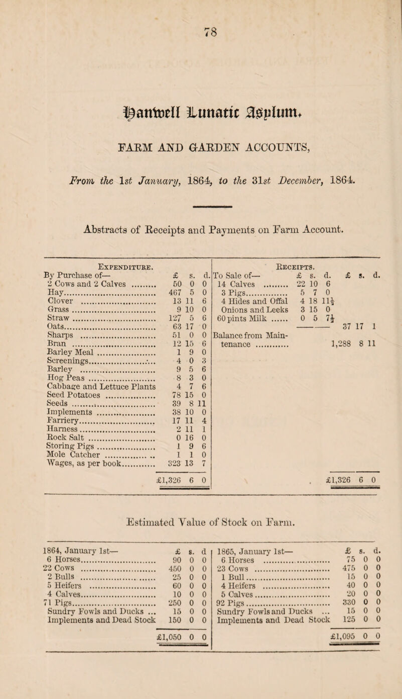 i^antDell lunatic agplunn FAEM AND GAEDEN ACCOUNTS, From the lsi January, 1864, to the 31 st December, 1864. Abstracts of Eeceipts and Payments on Farm Account. Expenditure. Receipts. By Purchase of— £ s. d. To Sale of— £ s. d. £ 8. d. 2 Cows and 2 Calves . 50 o 0 14 Calves . 22 10 6 Hay. 467 5 0 3 Pigs. 5 7 0 Clover . 13 11 6 4 Hides and Offal 4 18 11* Grass. 9 10 0 Onions and Leeks 3 15 0 Straw. 127 5 6 60 pints Milk . 0 5 n Oats. 63 17 0 37 L7 1 Sharps . 51 0 0 Balance from Main- Bran . 12 15 6 tenance . 1,288 8 11 Barley Meal. 1 9 0 Screenings.;... 4 0 3 Barley . 9 5 6 Hog Peas . 8 3 0 Cabbage and Lettuce Plants 4 7 6 Seed Potatoes . 78 15 0 Seeds ... 39 8 11 Implements . 38 10 0 Farriery. 17 11 4 Harness. 2 11 1 Rock Salt . 0 16 0 Storing Pigs. 1 9 6 Mole Catcher . 1 1 0 Wages, as per book. 323 13 7 £1,326 6 0 • £1,326 6 0 Estimated Value of Stock on Farm. 1864, January 1st— £ 8. d 1865, January 1st— £ 8. d. 6 Horses. 90 0 0 6 Horses . 75 0 0 22 Cows . 450 0 0 23 Cows . ... 475 0 0 2 Bulls . 25 0 0 1 Bull. 15 0 0 5 Heifers . 60 0 0 4 Heifers . 40 0 0 4 Calves. 10 0 0 5 Calves. 20 0 0 71 Pigs. 250 0 0 92 Pigs. .... 330 0 0 Sundry Fowls and Ducks ... 15 0 0 Sundry Fowls and Ducks 15 0 0 Implements and Dead Stock 150 0 0 Implements and Dead Stock 125 0 0 £1,050 0 0 £1,095 0 0