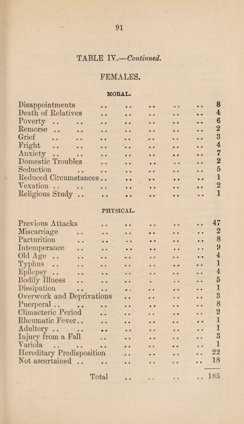 TABLE IV.—Continued. FEMALES. MORAL. Disappointments .. .. .. .. .. 8 Death of Relatives .. .. .. .. .. 4 Poverty .. .. .. .. .. .. .. 6 Remorse .. .. .. .. .. .. .. 2 Grief .. .. .. .. .. .. .. 3 Fright .. .. .. '.. .. .. .. 4 Anxiety .. .. .. .. .. .. .. 7 Domestic Troubles .. .. .. .. .. 2 Seduction .. .. .. .. .. .. 5 Reduced Circumstances .. .. .. .. .. 1 Vexation .. .. .. .. .. .. .. 2 Religious Study .. .. .. .. .. .. 1 PHYSICAL. Previous Attacks .. .. .. .. .. 47 Miscarriage .. .. .. .. .. .. 2 Parturition .. .. .. .. .. .. 8 Intemperance .. .. .. .. .. .. 9 Old Age .. .. .. .. .. .. .. 4 Typhus .. .. .. .. .. .. .. 1 Epilepsy .. .. .. .. .. .. .. 4 Bodily Illness .. .. .. . .. .. 5 Dissipation .. .. . - .. .. .. 1 Overwork and Deprivations .. .. .. .. 3 Puerperal .. .. .. .. .. .. .. 8 Climacteric Period .. .. .. .. .. 2 Rheumatic Fever.. .. .. .. .. .. 1 Adultery .. .. .. .. .. .. .. 1 Injury from a Fall .. .. .. .. .. 3 Variola .. .. .. .. .. .. .. 1 Hereditary Predisposition .. .. .. .. 22 Not ascertained .. .. .. .. .. .. 18 Total .. .. .. .. 185