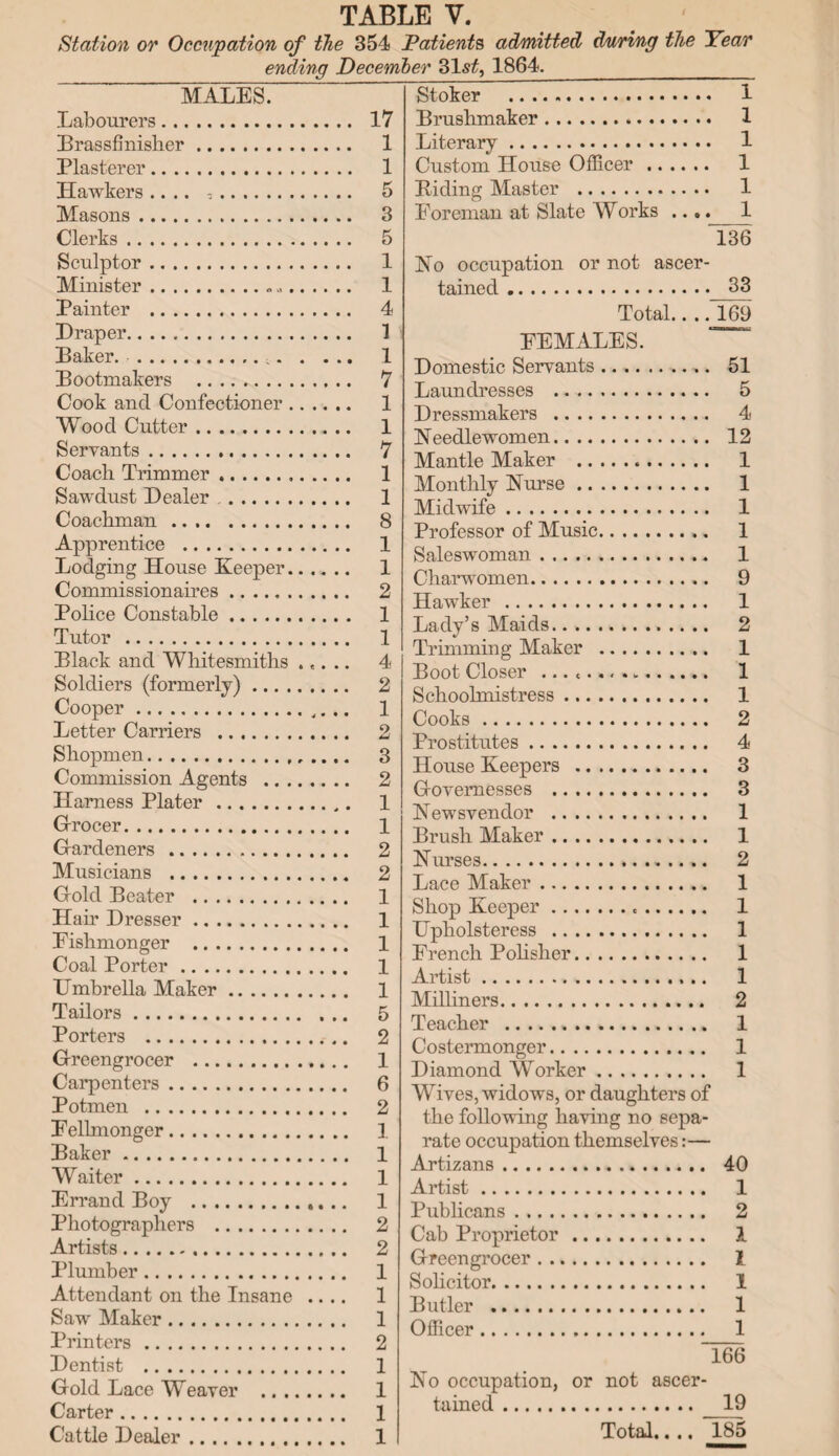 Station or Occupation of the 354 Patients admitted/ during the Year ending December 31s£, 1864. MALES. Labourers. Brassfinisher. Plasterer. Hawkers .... .... Masons. Clerks. Sculptor . Minister.... Painter . Draper. Baker. ... . . .. Bootmakers . Cook and Confectioner. Wood Cutter. Servants... Coach Trimmer. Sawdust Dealer .. Coachman. Apprentice . Lodging House Keeper. Commissionaires. Police Constable. Tutor . Black and Whitesmiths . .. .. Soldiers (formerly). Cooper. Letter Carriers . Shopmen... Commission Agents . Harness Plater. G-rocer. Gardeners . Musicians . Gold Beater . Hair Dresser. Fishmonger . Coal Porter. Umbrella Maker. Tailors. Porters .. Greengrocer . Carpenters. Potmen ... Eellmonger. Baker. Waiter. Errand Boy .«... Photographers . Artists. Plumber. Attendant on the Insane .... Saw Maker. Printers. Dentist . Gold Lace Weaver . Carter. Cattle Dealer. 17 1 1 5 3 5 1 1 4 1 1 7 1 1 7 1 1 8 1 1 2 1 1 4 2 1 3 2 1 1 2 2 1 1 1 1 1 5 2 1 6 2 1 1 1 1 2 2 1 1 1 2 I 1 1 1 Stoker . 1 Brushmaker. 1 Literary. 1 Custom House Officer. 1 Biding Master . 1 Foreman at Slate Works ...._1 136 No occupation or not ascer¬ tained . 33 Total.. .. 169 FEMALES. Domestic Servants. 51 Laundresses . 5 Dressmakers . 4 N eedlewomen. 12 Mantle Maker . 1 Monthly Nurse. 1 Midwife. 1 Professor of Music. 1 Saleswoman... 1 Charwomen. 9 Hawker . 1 Lady’s Maids. 2 Trimming Maker . 1 Boot Closer .. 1 Schoolmistress. 1 Cooks. 2 Prostitutes. 4 House Keepers . 3 Governesses . 3 Newsvendor . 1 Brush Maker. 1 Nurses. 2 Lace Maker. 1 Shop Keeper. 1 Upholsteress . 1 French Polisher. 1 Artist. 1 Milliners. 2 Teacher . 1 Costermonger. 1 Diamond Worker. 1 Wives, widows, or daughters of the following having no sepa¬ rate occupation themselves:— Artizans. 40 Artist. 1 Publicans. 2 Cab Proprietor. 1 Greengrocer. I Solicitor. 1 B utler . 1 Officer. 1 T66 No occupation, or not ascer¬ tained . 19 Total.. .. 185