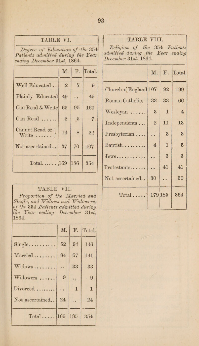 TABLE VI. Degree of Education of the 354 Patients admitted during the Year ending December 31s£, 1864. M. E. Total. Well Educated .. 2 7 9 Plainly Educated 49 • • 49 Can Bead & Write 65 95 160 Can Bead. 2 .5 7 Cannot Bead or 1 Write.J 14 8 22 Not ascertained.. 37 70 107 Total. 469 186 354 TABLE VII. Proportion of the Married and Single, and Widows and Widowers, of the 354 Patients admitted during the Year endinq December 31s£, 1864. M. E. Total. Single. 52 94 146 Married. 84 57 141 Widows. • • 33 33 Widowers ...... 9 • • 9 Divorced. • • 1 1 Not ascertained.. 24 • • 24 Total. 169 185 354 TABLE VIII. Peligion of the 354 Patients admitted during the Year ending December 31s£, 1864. M. E. Total. Church of England 107 92 199 Boman Catholic. 33 33 66 Wesleyan. 3 1 4 Independents ... 2 11 13 Presbyterian .... • • 3 3 Baptist. 4 1 5 J ews.. • • 3 3 Protestants. • • 41 41 Not ascertained.. 30 • • 30