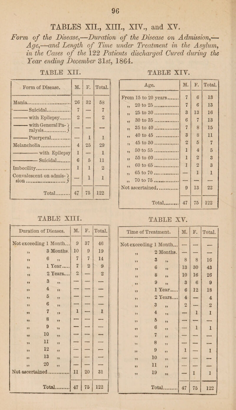 TABLES XII., XIII., XIV., and XV. Form of the Disease,—Duration of the Disease on Admission,— Age,—and Length of Time under Treatment in the Asylum, in the Cases of the 122 Patients discharged Cured during the Year ending December 31s£, 1864. TABLE XII. Form of Disease. M. F. Total. Mania. 26 32 58 fin i r*i rl a,1 7 7 -with Epilepsy. 2 — 2 -with General Pa-) ralysis.j -Piifimprn.l 1 1 Melancholia. 4 25 29 —--with Epilepsy 1 1 6 5 11 Imbecility. 1 1 2 Convalescent on admis- 1 1 sion.j Total. 47 75 122 TABLE XIII. Duration of Dieases. M. F. Total. Not exceeding 1 Month... 9 37 46 ,, 3 Months. 10 9 19 it 6 ,, 7 7 14 ,, 1 Year. 7 2 9 „ 2 Years.... 2 — 2 ii 3 ,, — — — 11 4 „ — —’ — ii 5 ,, — — — ii 6 ii — — — ii 7 ,i 1 — 1 » 8 ,, — — __ i> ^ a — — — tt 10 it — — — „ 11 „ — — — „ 12 „ — — — 13 „ — — — it 20 ,, — — — Not ascertained. 11 20 31 TABLE XIV. Age. M. F. Total. From 15 to 20 years. 7 6 13 11 20 to 25. 7 6 13 11 25 to 30. 3 13 16 11 30 to 35. 6 7 13 11 35 to 40. 7 8 15 11 40 to 45 . 3 8 11 11 45 to 50. 2 5 7 50 to 55. 1 4 5 11 55 to 60. 1 2 3 11 60 to 65. 1 2 3 11 65 to 70. — 1 1 11 70 to 75 . — — — Not ascertained. 9 13 22 Total.. 47 75 122 TABLE XV. Time of Treatment. M. F. Total. Not exceeding 1 Month... — -- .- ,, 2 Months. — — — t! 3 ,, 8 8 16 tt ® n 13 30 43 it 3 tt 10 16 26 tt 9 it 3 6 9 ,, 1 Year. 6 12 18 „ 2 Years.... 4 — 4 tt 3 ,, o u — 2 it 4 ,, — 1 1 it 3 — — — it ® tt — 1 1 tt 7 ,, tt 3 it it 9 ,1 — — —* 1 _. 1 tt 19 tt — — — 11 „ — — — it 19 tt — 1 1