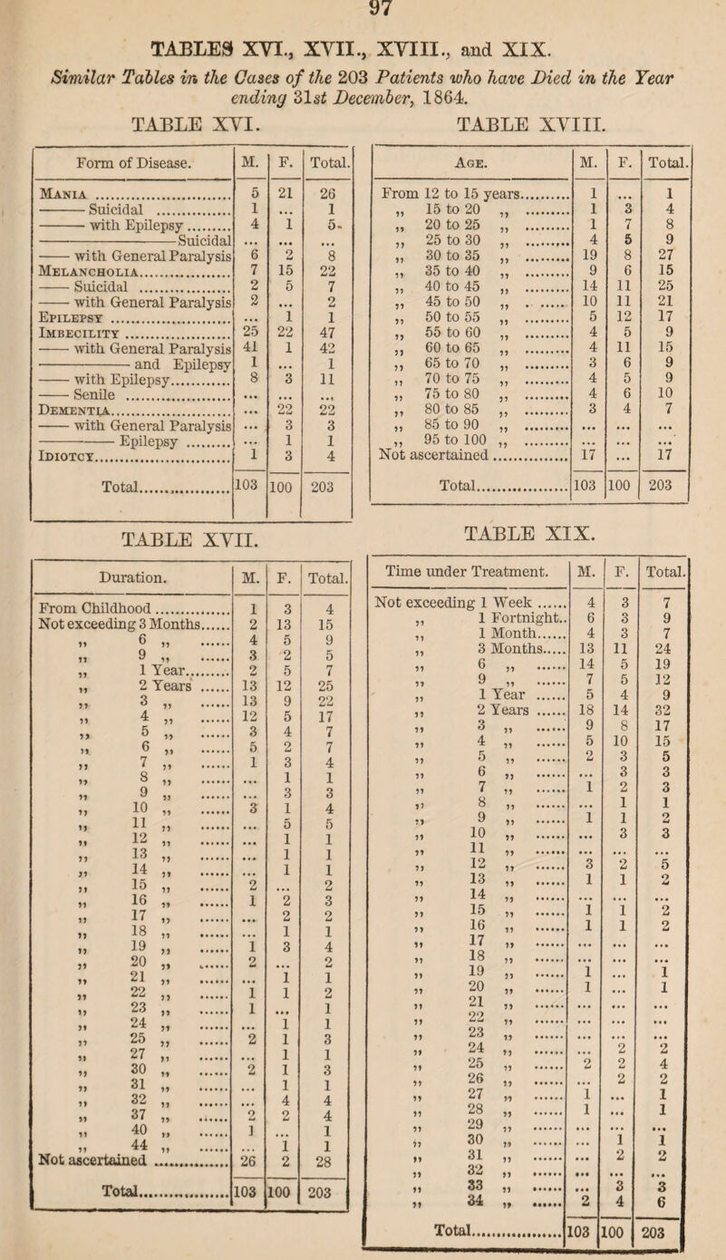 Similar Tables in the Oases of the 203 Patients who have Died in the Year ending 31st December, 1864. TABLE XVI. TABLE XVIII. Form of Disease. M. F. Total. Mania . 5 21 26 —— -Suicidal 1 1 4 1 5- -Suicidal -with General Paralysis 6 2 8 Melancholia. 7 15 22 -Suicidal . 2 5 7 -with General Paralysis 2 ... 2 Epilepsy . ... 1 1 Imbecility. 25 22 47 -with General Paralysis 41 1 42 •-and Epilepsy 1 ... 1 -with Epilepsy. 8 3 11 Sp.nilp Dementla. • •• 22 22 -with General Paralysis ... 3 3 -Epilepsy . ... 1 1 Idiotcy. 1 3 4 Total. 103 100 203 TABLE XVII. Duration. M. F. Total. From Childhood 1 3 4 Not exceeding 3 Months. 2 13 15 1? 6 ?? .* 4 5 9 11 9 ?? . 3 2 5 1 Year. 2 5 7 ?? 2 Years . 13 12 25 ?? 3 ?? . 13 9 22 ?! 4 ?? . 12 5 17 19 5 ?> ...... 3 4 7 >1 6 ?! 5 2 7 ?? 7 ?? . 1 3 4 1? 8 ?? .. ... 1 1 ?? 9 ?J . ... 3 3 ?? 10 ?? . 3 1 4 ?> 11 ?) . ... 5 5 ?* 12 ?? . ... 1 1 ?? 13 ?? . ... 1 1 11 14 ?? . ... 1 1 J> 15 ?? . 2 ... 2 ?? 16 ?? . 1 2 3 ?? 17 ?? . ... 2 2 ?? 18 ?? . ... 1 1 1> 19 >> . 1 3 4 H 20 ?? .. 2 ... 2 ?! 21 ...... ... 1 1 11 22 )? . 1 1 2 ?> 23 >? .. 1 ... 1 >1 24 ?» . ... 1 1 ?? 25 ?? . 2 1 3 ?» 27 n . • •. 1 1 ?? 30 ?? . 2 1 3 ?> 31 >? . 1 1 ?> 32 ?? .. ... 4 4 >? 37 » 2 2 4 ?! 40 11 . 1 _ 1 ?? 44 ?? . . • • i 1 Not ascertained 26 2 28 Total... 103 100 203 Age. M. F. Total. From 12 to 15 years. 1 ... 1 ?? 15 to 20 1 3 4 ?? 20 to 25 1 7 8 ?> 25 to 30 4 5 9 ?? 30 to 35 19 8 27 11 35 to 40 ?? . 9 6 15 ?? 40 to 45 14 11 25 ?? 45 to 50 10 11 21 ?? 50 to 55 5 12 17 ?? 55 to 60 4 5 9 5? 60 to 65 4 11 15 ?? 65 to 70 3 6 9 11 70 to 75 4 5 9 11 75 to 80 4 6 10 11 80 to 85 3 4 7 ?? 85 to 90 ?? .. ... . • . . • • 11 95 to 100 ... ... • . • Not ascertained 17 ... 17 Total... 103 100 203 TABLE XIX. Time imder Treatment. M. F. Total. Not exceeding 1 Week. 4 3 7 1 Fortnight.. 6 3 9 1 Month. 4 3 7 ?? 3 Months. 13 11 24 ?? 6 11 . 14 5 19 ?? 9 1) . 7 5 12 ?? 1 Year . 5 4 9 ?? 2 Years . 18 14 32 ?? 3 11 •••••• 9 8 17 ?? 4 11 . 5 10 15 11 5 11 . 2 3 5 ?? 6 ?? . ... 3 3 11 7 11 . 1 2 3 11 8 11 . ... 1 1 ?? 9 ?? . 1 1 2 ?! 10 ?? . ... 3 3 11 11 11 ...... ... • • . ... 11 12 ?? . 3 2 5 ?? 13 11 . 1 1 2 ?? 14 11 . ... • • • ... ?> 15 ?? . 1 1 2 11 16 ?? . 1 1 2 ?? 17 ?? . ... ... ?? 18 11 . ... ... . .. 11 19 11 . 1 ... 1 11 20 ?? . 1 1 11 21 ?? . ... ... ?> 22 11 . ... ... ?? 23 ?? . ... • . . ... ?> 24 ») . ... 2 2 11 25 77 ...... 2 2 4 11 26 11 . ... 2 2 11 27 ?? . 1 ... 1 11 28 ?? . 1 ... 1 11 29 ?? .. ... ... 11 30 11 . • . • 1 1 11 31 ?? . ... 2 2 ?? 32 ?? .. • •• ... ... >? 33 7) *««••• ... 3 3 ?? 34 19 ••••♦* 2 4 6